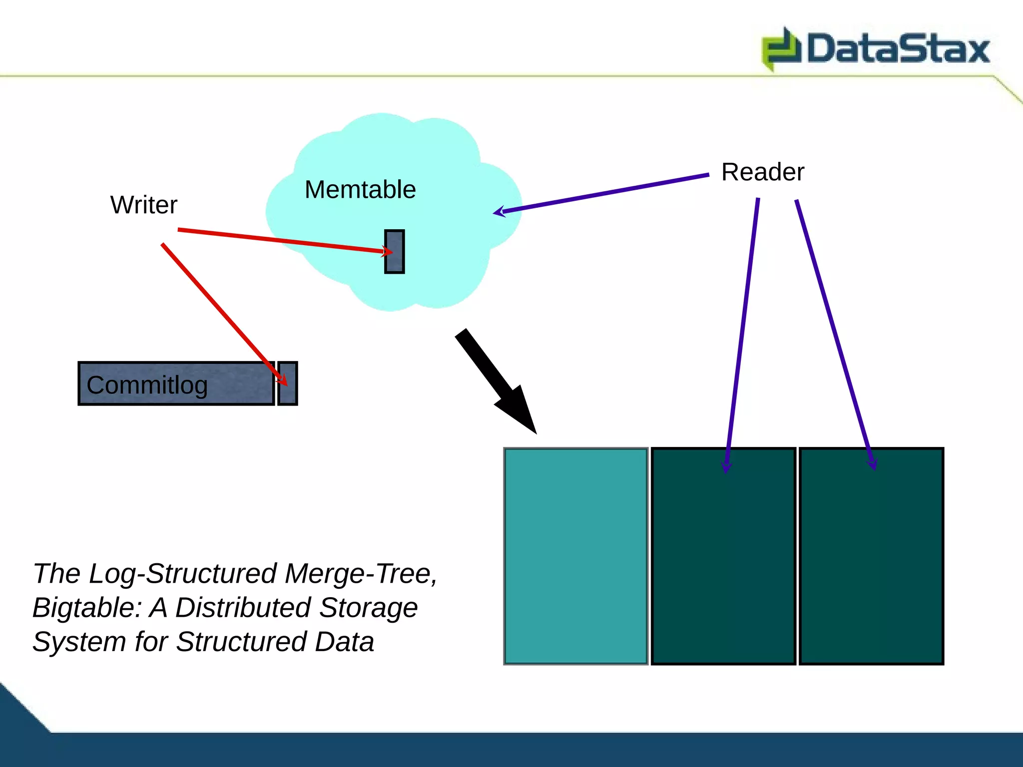 Reader
                    Memtable
     Writer




    Commitlog




The Log-Structured Merge-Tree,
Bigtable: A Distributed Storage
System for Structured Data
 
