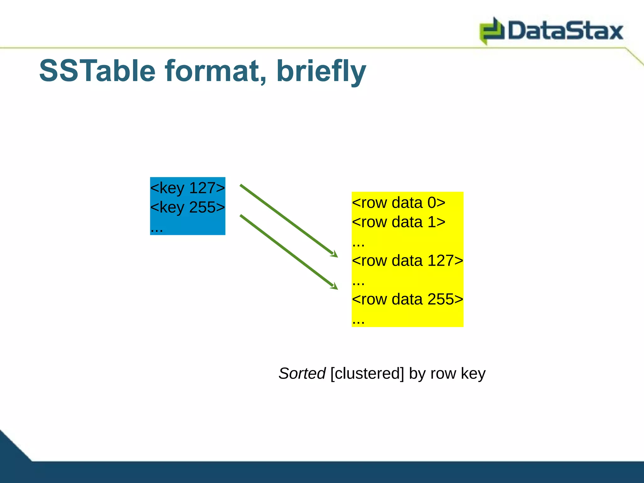 SSTable format, briefly


       <key 127>
       <key 255>             <row data 0>
       ...                   <row data 1>
                             ...
                             <row data 127>
                             ...
                             <row data 255>
                             ...


                   Sorted [clustered] by row key
 