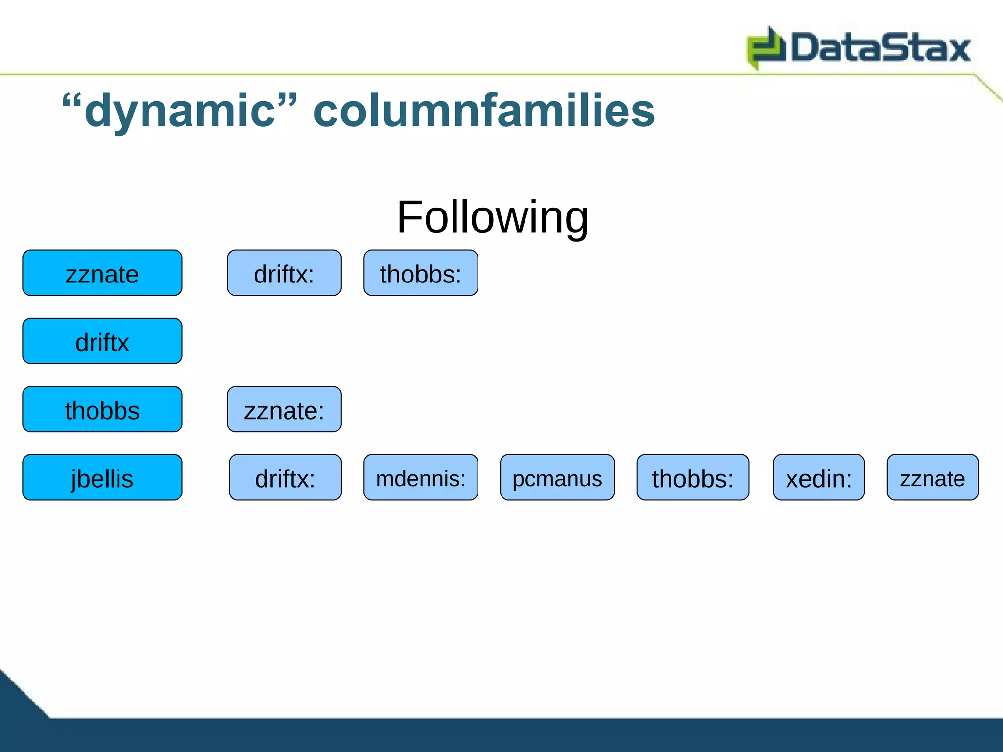 “dynamic” columnfamilies

                     Following
zznate    driftx:   thobbs:

driftx

thobbs    zznate:

jbellis   driftx:   mdennis:   pcmanus   thobbs:   xedin:   zznate
 