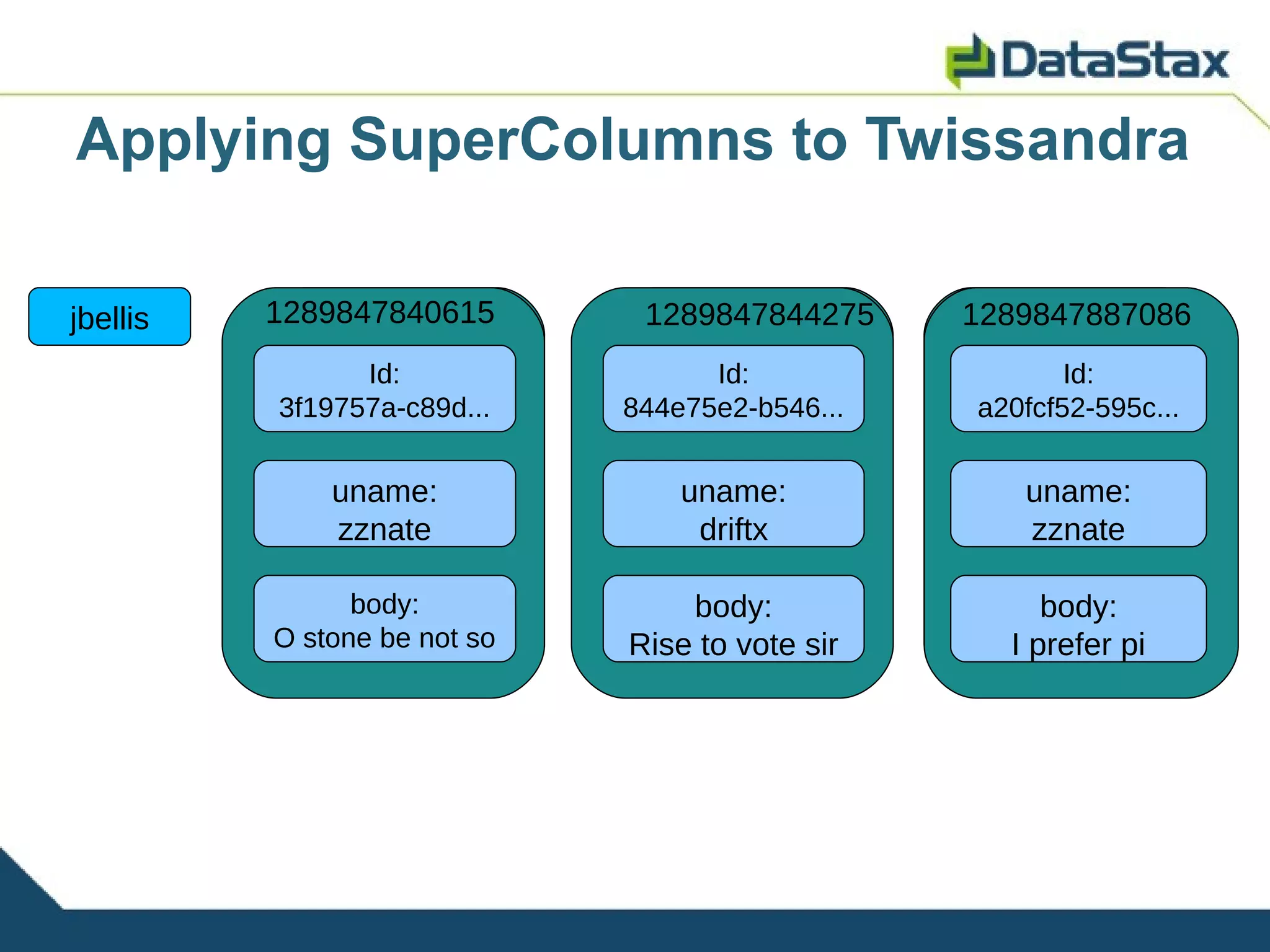 Applying SuperColumns to Twissandra

jbellis   1289847840615
            1289847844275      1289847844275     1289847887086
                                                 1289847844275
                 Id:
                  Id:               Id:
                                     Id:                Id:
                                                      Id:
          3f19757a-c89d...
              3f19757a-       844e75e2-b546...
                                 3f19757a-       a20fcf52-595c...
                                                  3f19757a-
               c89d...             c89d...          c89d...
              uname:
               uname:             uname:
                                   uname:          uname:
                                                    uname:
              zznate
               zznate              driftx
                                   zznate           zznate
                                                     zznate

                body:
                 body:            body:
                                    body:             body:
                                                       body:
          O Do geese see
            stone be not so   Rise geese see
                               Do to vote sir    Do Igeese see
                                                      prefer pi
                  ...                ...                ...
 