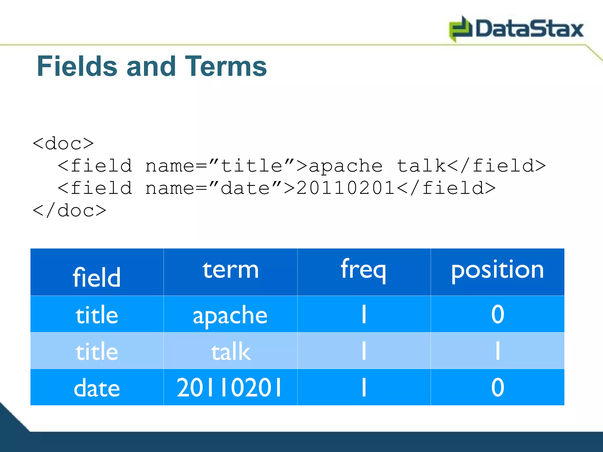 Fields and Terms

<doc>
  <field name=”title”>apache talk</field>
  <field name=”date”>20110201</field>
</doc>


   feld      term       freq     position
   title    apache       1          0
   title      talk       1          1
   date    20110201      1          0
 