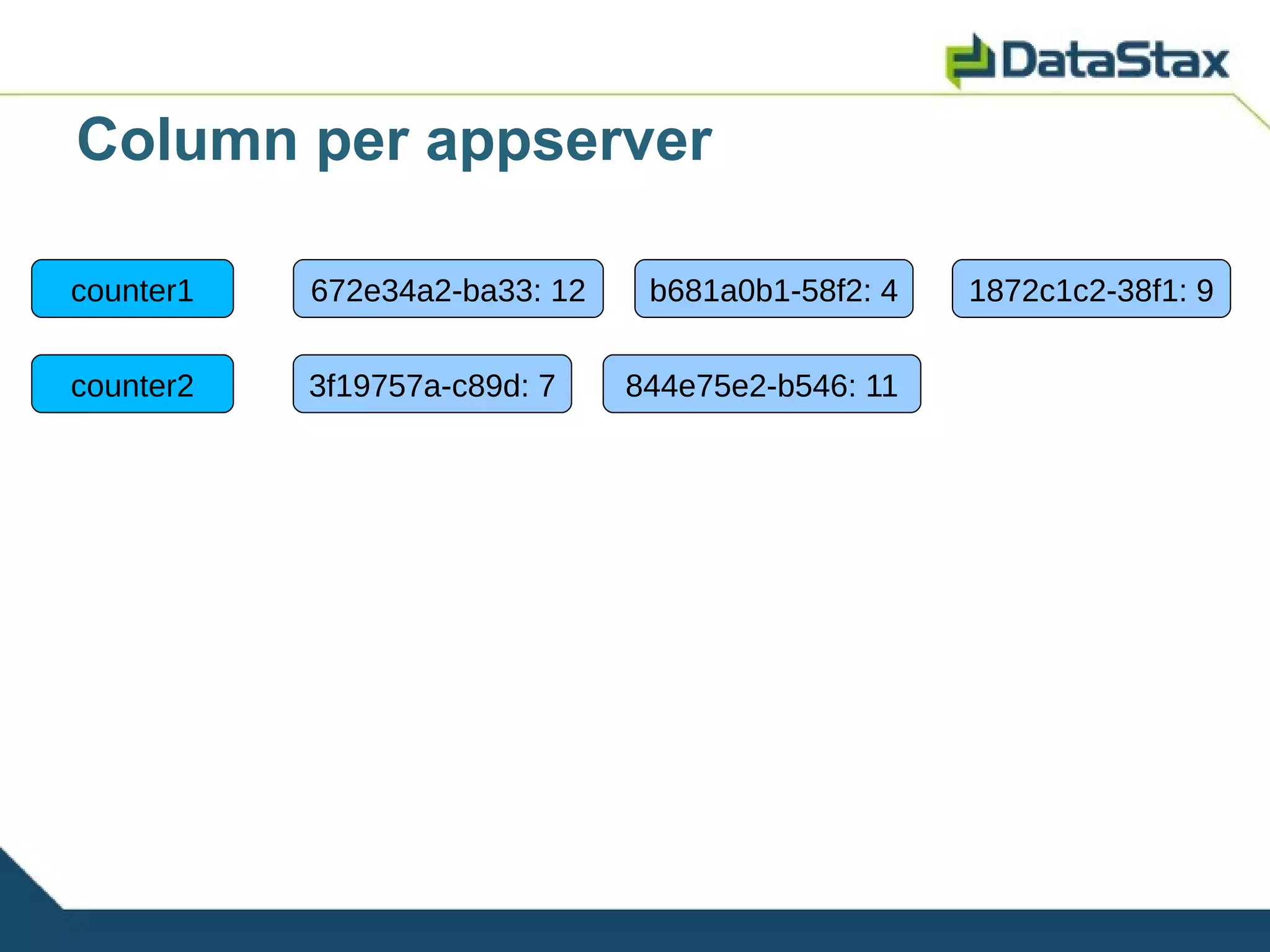 Column per appserver

counter1   672e34a2-ba33: 12    b681a0b1-58f2: 4   1872c1c2-38f1: 9


counter2   3f19757a-c89d: 7    844e75e2-b546: 11
 