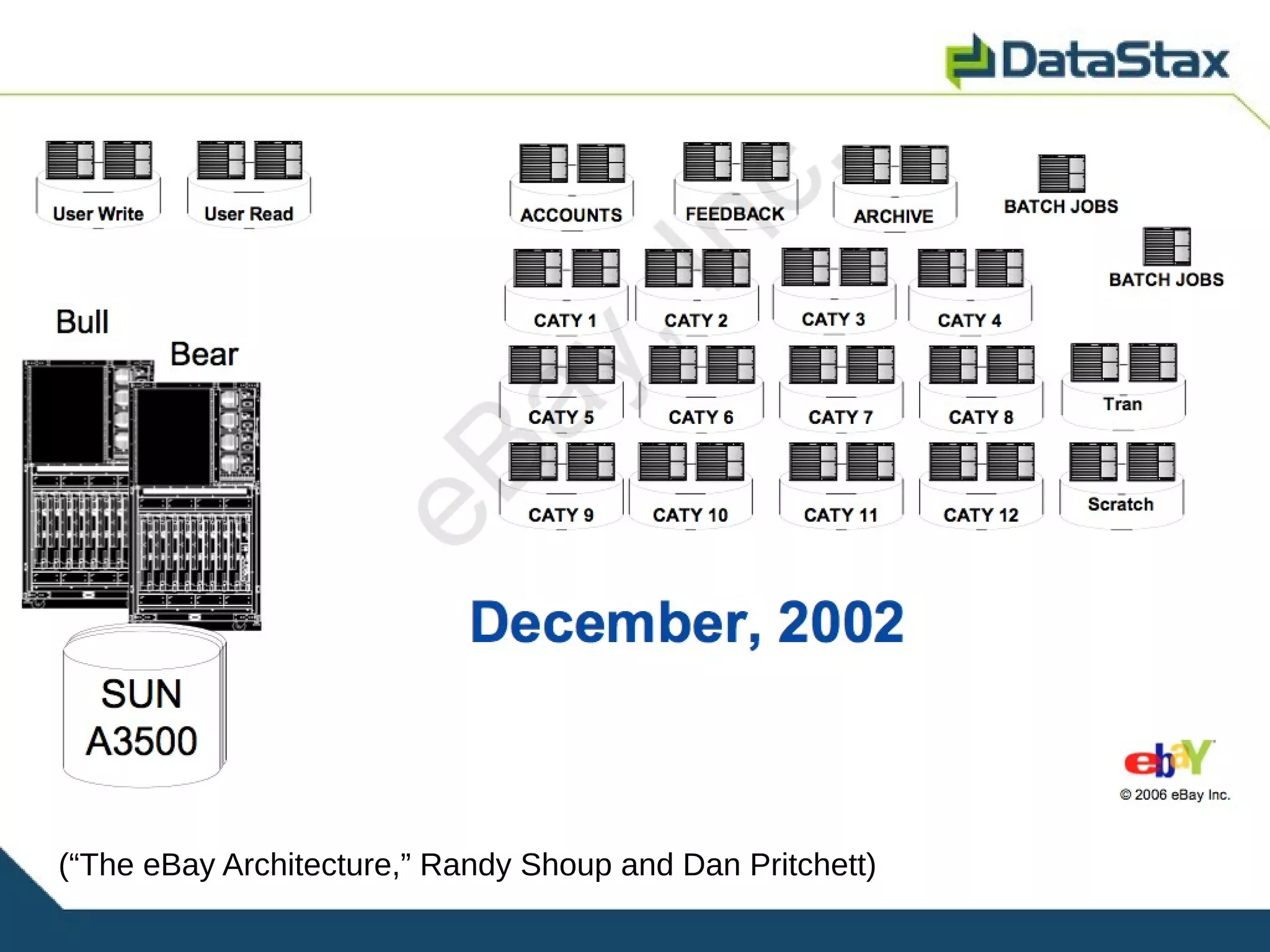 (“The eBay Architecture,” Randy Shoup and Dan Pritchett)
 