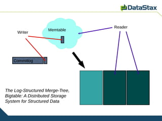Reader
                    Memtable
     Writer




    Commitlog




The Log-Structured Merge-Tree,
Bigtable: A Distributed Storage
System for Structured Data
 