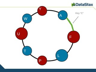 Y
                    Key “C”
            A
    W



U
                F


    T
            L
        P
 