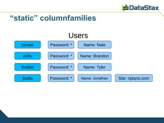 “static” columnfamilies

                      Users
   zznate    Password: *    Name: Nate

   driftx    Password: *   Name: Brandon

   thobbs    Password: *    Name: Tyler

   jbellis   Password: *   Name: Jonathan   Site: riptano.com
 