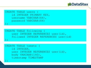 CREATE TABLE users (
    id INTEGER PRIMARY KEY,
    username VARCHAR(64),
    password VARCHAR(64)
);

CREATE TABLE following (
    user INTEGER REFERENCES user(id),
    followed INTEGER REFERENCES user(id)
);

CREATE TABLE tweets (
    id INTEGER,
    user INTEGER REFERENCES user(id),
    body VARCHAR(140),
    timestamp TIMESTAMP
);
 