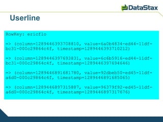 Userline
RowKey: ericflo

=> (column=1289446393708810, value=6a0b4834-ed44-11df-
bc31-000c29864c4f, timestamp=1289446393710212)

=> (column=1289446397693831, value=6c6b5916-ed44-11df-
bc31-000c29864c4f, timestamp=1289446397694646)

=> (column=1289446891681780, value=92dbeb50-ed45-11df-
a6d0-000c29864c4f, timestamp=1289446891685065)

=> (column=1289446897315887, value=96379f92-ed45-11df-
a6d0-000c29864c4f, timestamp=1289446897317676)
 