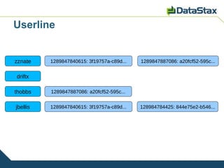 Userline


zznate    1289847840615: 3f19757a-c89d...   1289847887086: a20fcf52-595c...


driftx

thobbs    1289847887086: a20fcf52-595c...


jbellis   1289847840615: 3f19757a-c89d...   128984784425: 844e75e2-b546...
 