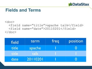 Fields and Terms

<doc>
  <field name=”title”>apache talk</field>
  <field name=”date”>20110201</field>
</doc>


   feld      term       freq     position
   title    apache       1          0
   title      talk       1          1
   date    20110201      1          0
 