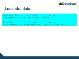 Lucandra data
Document Key      col name         value
"documentId" => { fieldName , value }

Term Key          col name         value
"field/term" => { documentId , position vector }
 