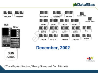 (“The eBay Architecture,” Randy Shoup and Dan Pritchett)
 