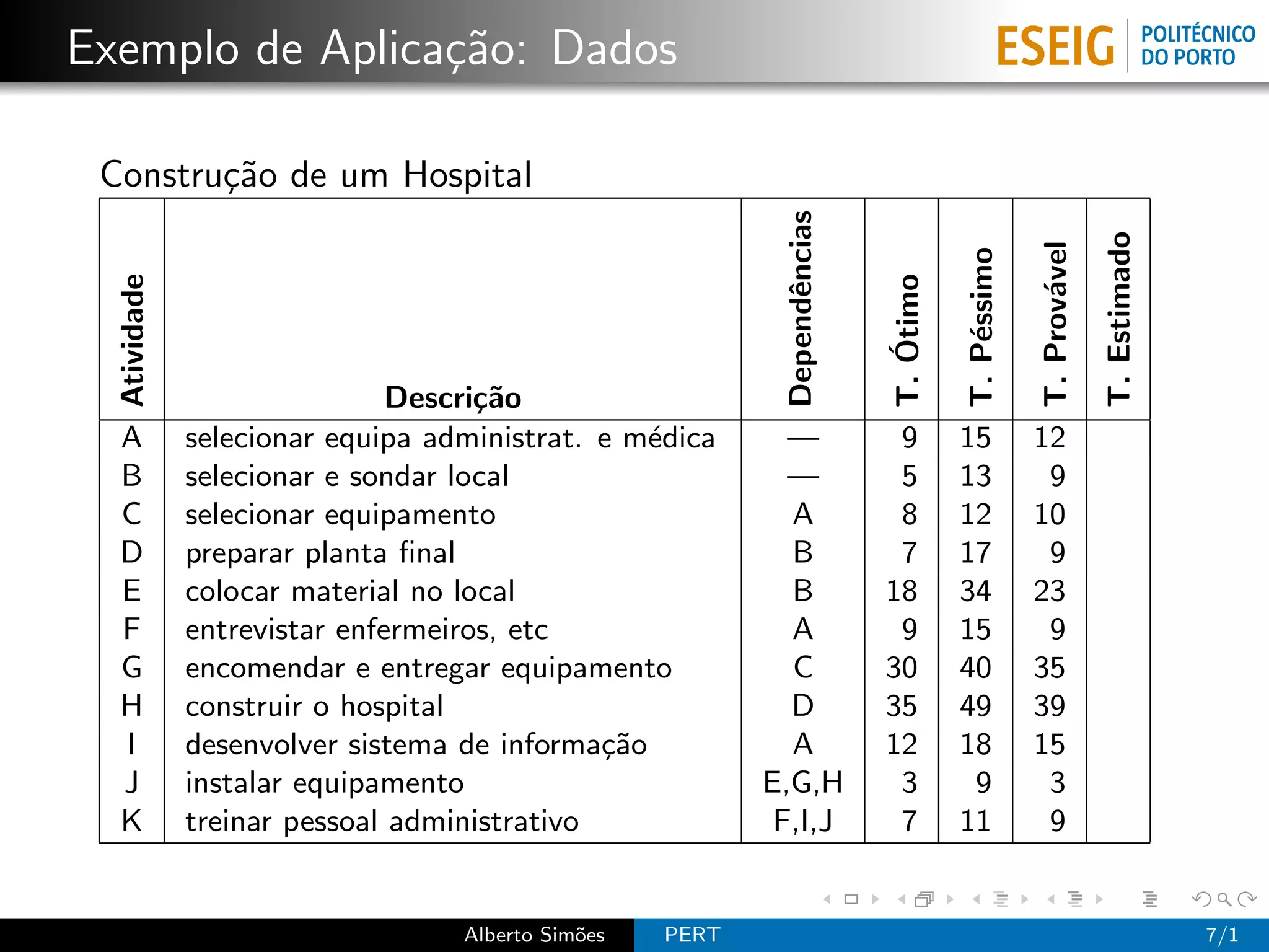 Exemplo de Aplica¸˜o: Dados
                 ca

 Constru¸˜o de um Hospital
        ca




                                                           Dependˆncias




                                                                                                                T. Estimado
                                                                                                  T. Prov´vel
                                                                                     T. P´ssimo
  Atividade




                                                                          T. Otimo



                                                                                                         a
                                                                 e




                                                                                         e
                                                                             ´
                              Descri¸˜o
                                    ca
  A           selecionar equipa administrat. e m´dica
                                                e           —              9         15           12
  B           selecionar e sondar local                     —              5         13            9
  C           selecionar equipamento                        A              8         12           10
  D           preparar planta ﬁnal                          B              7         17            9
  E           colocar material no local                     B             18         34           23
  F           entrevistar enfermeiros, etc                  A              9         15            9
  G           encomendar e entregar equipamento             C             30         40           35
  H           construir o hospital                          D             35         49           39
  I           desenvolver sistema de informa¸˜o
                                             ca             A             12         18           15
  J           instalar equipamento                        E,G,H            3          9            3
  K           treinar pessoal administrativo               F,I,J           7         11            9


                                  Alberto Sim˜es
                                             o     PERT                                                                       7/1
 