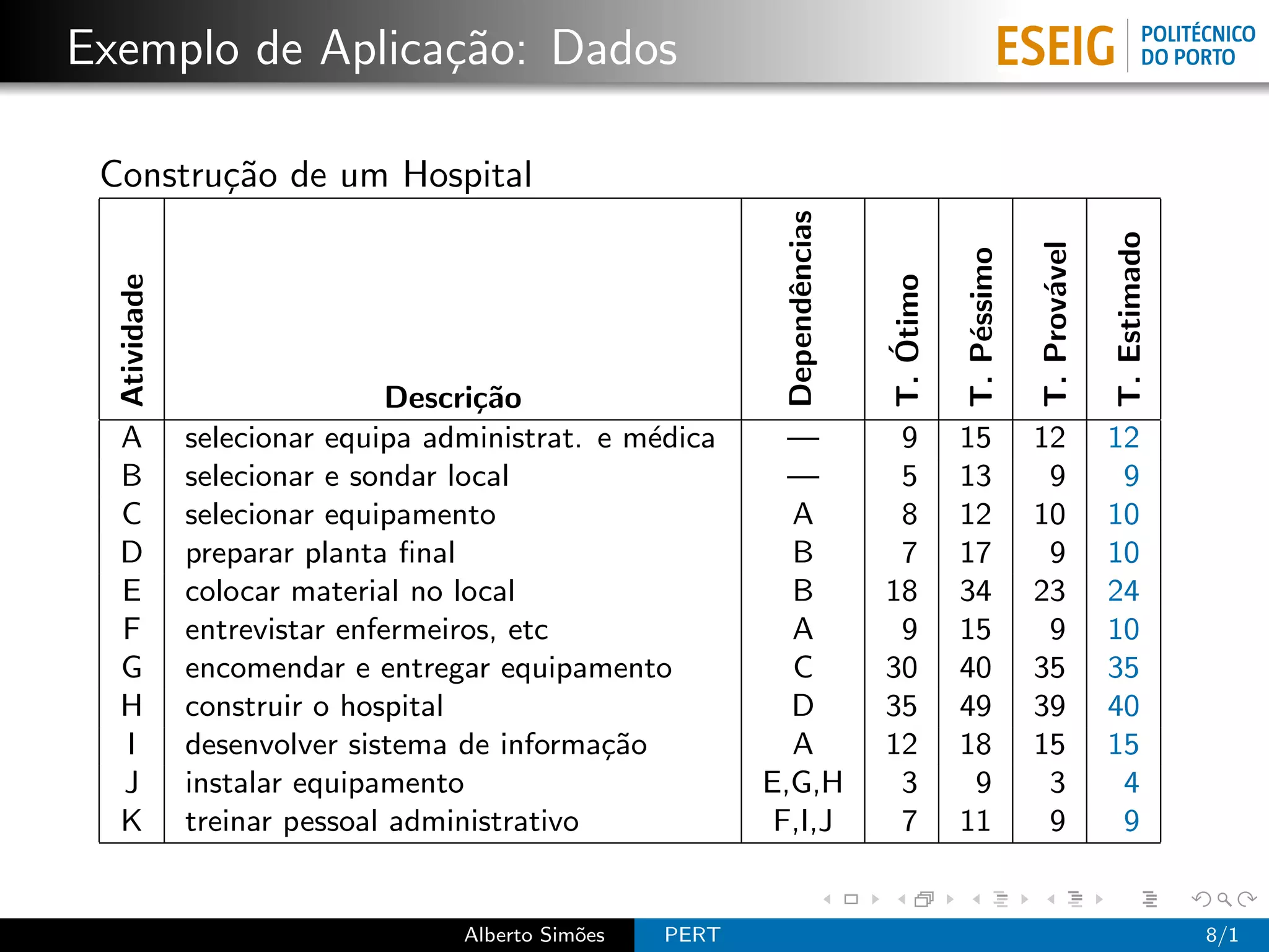 Exemplo de Aplica¸˜o: Dados
                 ca

 Constru¸˜o de um Hospital
        ca




                                                           Dependˆncias




                                                                                                                T. Estimado
                                                                                                  T. Prov´vel
                                                                                     T. P´ssimo
  Atividade




                                                                          T. Otimo



                                                                                                         a
                                                                 e




                                                                                         e
                                                                             ´
                              Descri¸˜o
                                    ca
  A           selecionar equipa administrat. e m´dica
                                                e           —              9         15           12            12
  B           selecionar e sondar local                     —              5         13            9             9
  C           selecionar equipamento                        A              8         12           10            10
  D           preparar planta ﬁnal                          B              7         17            9            10
  E           colocar material no local                     B             18         34           23            24
  F           entrevistar enfermeiros, etc                  A              9         15            9            10
  G           encomendar e entregar equipamento             C             30         40           35            35
  H           construir o hospital                          D             35         49           39            40
  I           desenvolver sistema de informa¸˜o
                                             ca             A             12         18           15            15
  J           instalar equipamento                        E,G,H            3          9            3             4
  K           treinar pessoal administrativo               F,I,J           7         11            9             9


                                  Alberto Sim˜es
                                             o     PERT                                                                       8/1
 