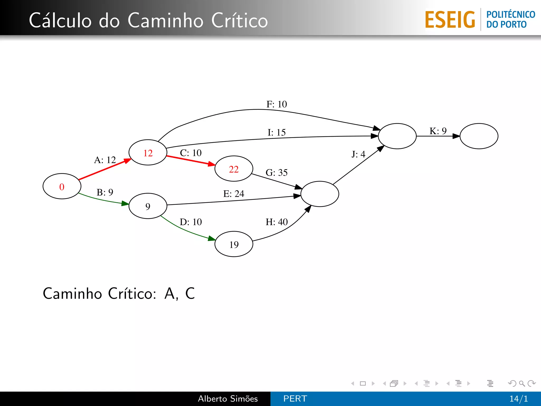 C´lculo do Caminho Cr´
 a                   ıtico


                                          F: 10

                                          I: 15             K: 9

                12   C: 10                           J: 4
        A: 12
                                22        G: 35
   0
        B: 9                  E: 24
                9
                     D: 10                H: 40

                                19




 Caminho Cr´
           ıtico: A, C




                         Alberto Sim˜es
                                    o         PERT                 14/1
 
