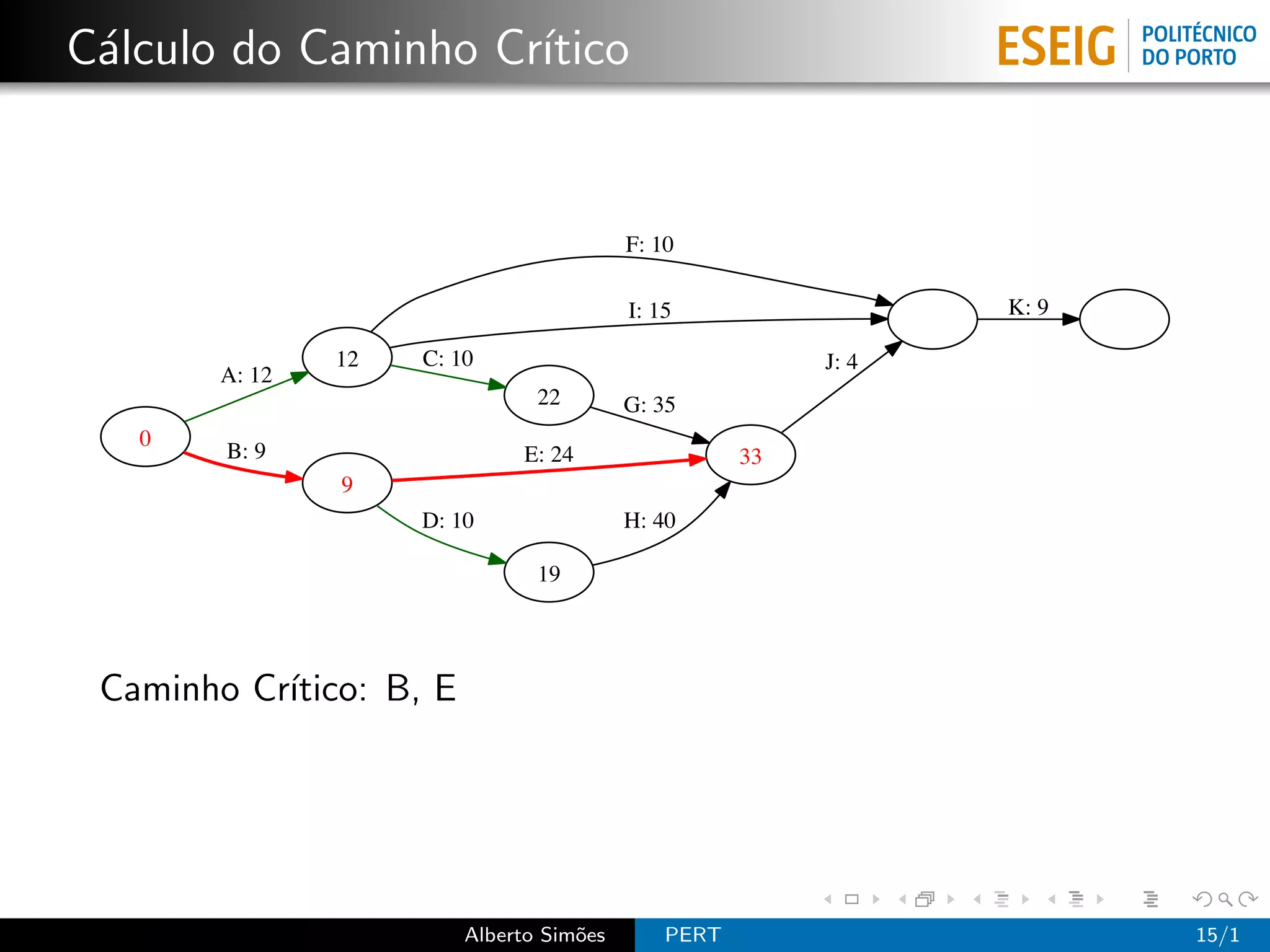 C´lculo do Caminho Cr´
 a                   ıtico


                                          F: 10

                                          I: 15                  K: 9

                12   C: 10                                J: 4
        A: 12
                                22        G: 35
   0
        B: 9                  E: 24                  33
                9
                     D: 10                H: 40

                                19




 Caminho Cr´
           ıtico: B, E




                         Alberto Sim˜es
                                    o         PERT                      15/1
 