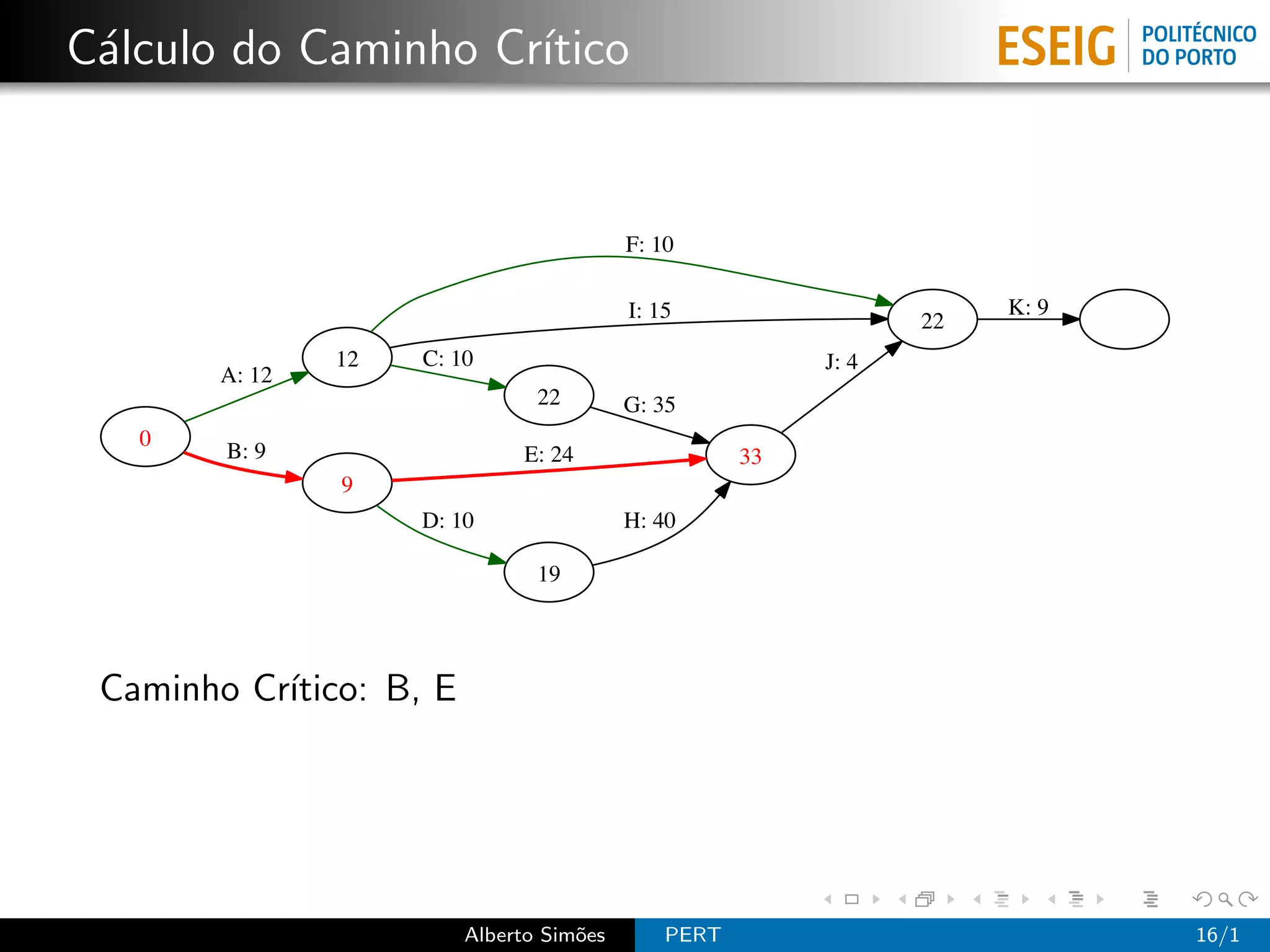 C´lculo do Caminho Cr´
 a                   ıtico


                                          F: 10

                                          I: 15                       K: 9
                                                                 22
                12   C: 10                                J: 4
        A: 12
                                22        G: 35
   0
        B: 9                  E: 24                  33
                9
                     D: 10                H: 40

                                19




 Caminho Cr´
           ıtico: B, E




                         Alberto Sim˜es
                                    o         PERT                           16/1
 