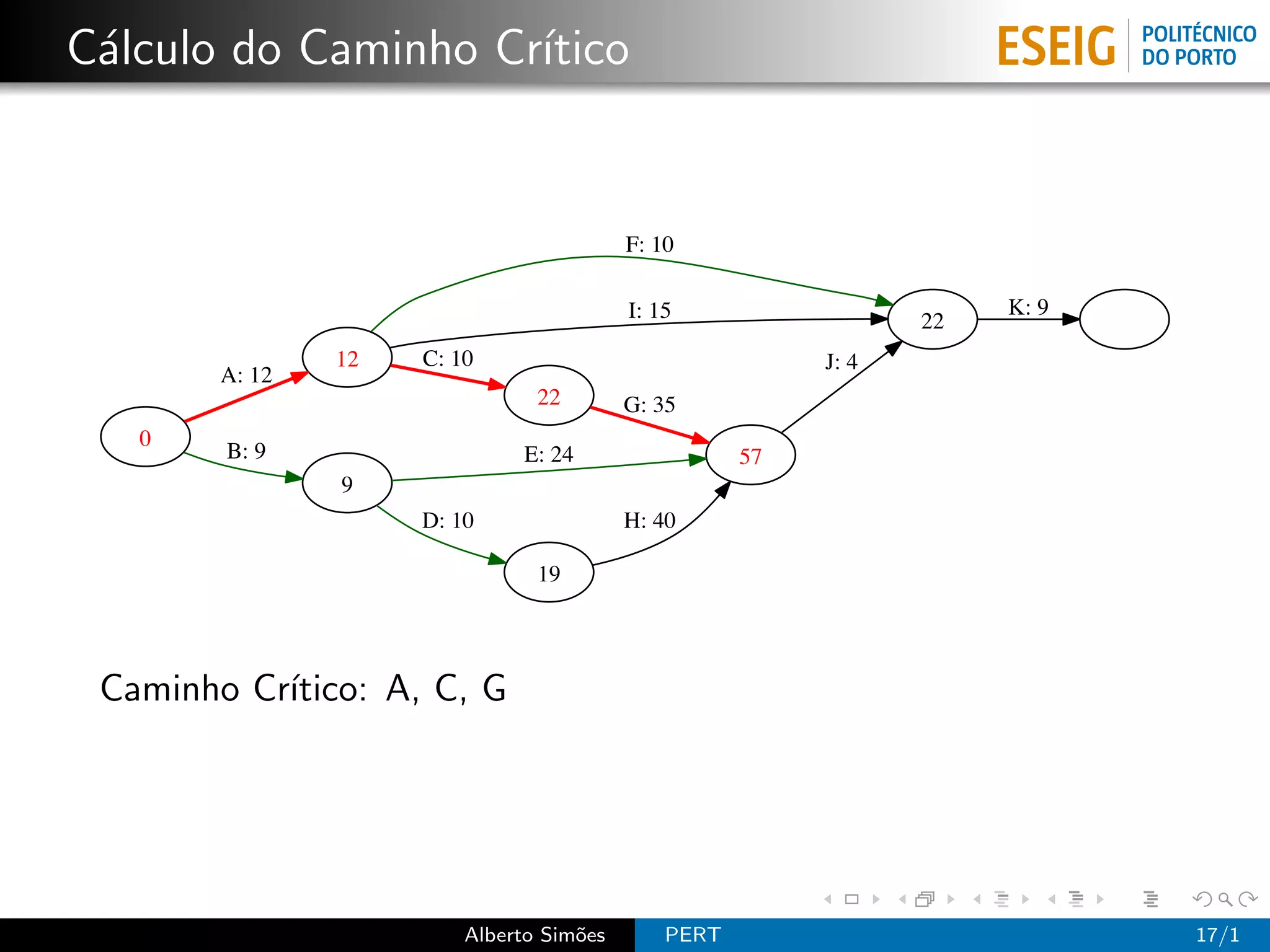 C´lculo do Caminho Cr´
 a                   ıtico


                                          F: 10

                                          I: 15                       K: 9
                                                                 22
                12   C: 10                                J: 4
        A: 12
                                22        G: 35
   0
        B: 9                  E: 24                  57
                9
                     D: 10                H: 40

                                19




 Caminho Cr´
           ıtico: A, C, G




                         Alberto Sim˜es
                                    o         PERT                           17/1
 