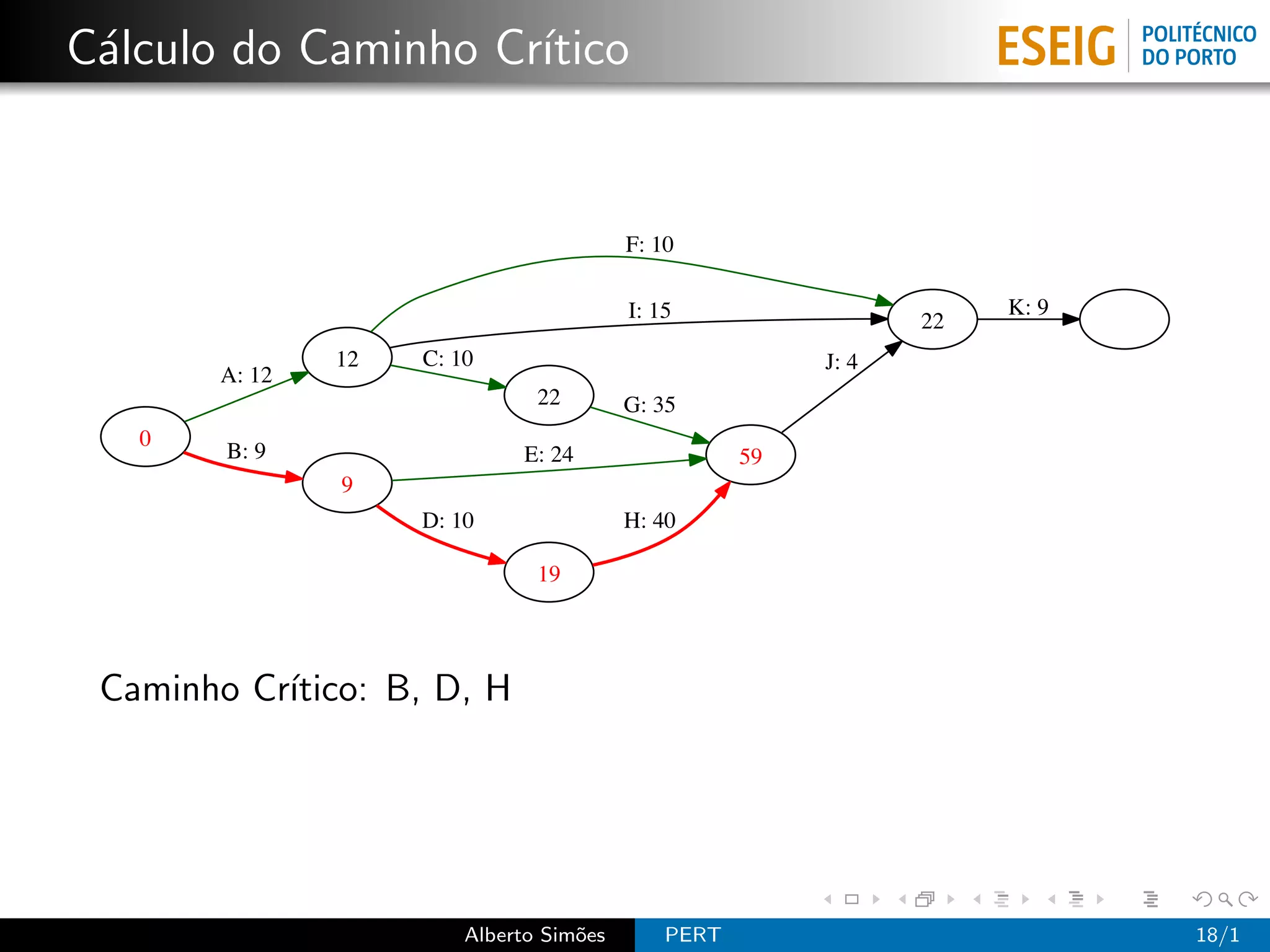 C´lculo do Caminho Cr´
 a                   ıtico


                                          F: 10

                                          I: 15                       K: 9
                                                                 22
                12   C: 10                                J: 4
        A: 12
                                22        G: 35
   0
        B: 9                  E: 24                  59
                9
                     D: 10                H: 40

                                19




 Caminho Cr´
           ıtico: B, D, H




                         Alberto Sim˜es
                                    o         PERT                           18/1
 