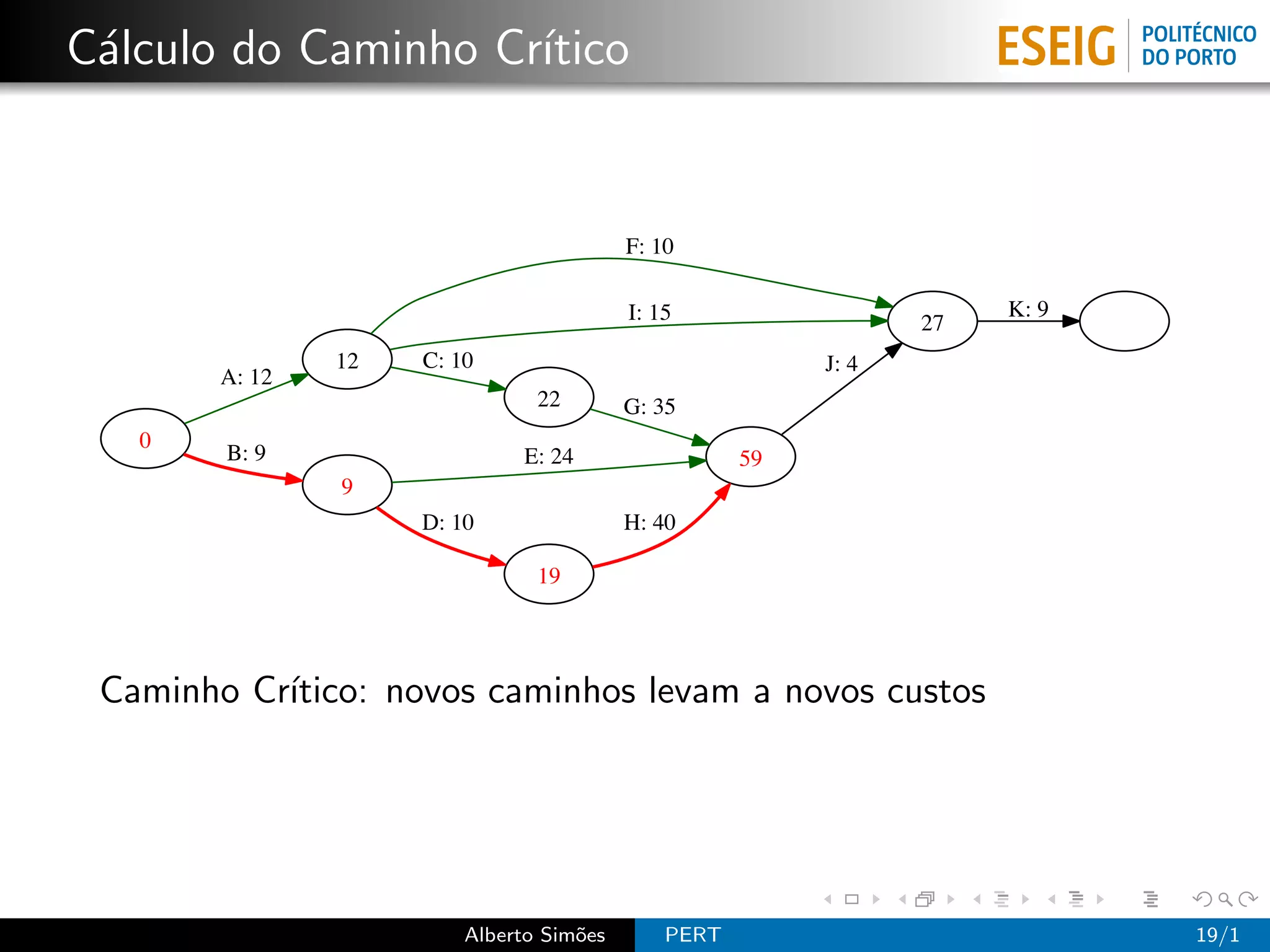 C´lculo do Caminho Cr´
 a                   ıtico


                                          F: 10

                                          I: 15                       K: 9
                                                                 27
                12   C: 10                                J: 4
        A: 12
                                22        G: 35
   0
        B: 9                  E: 24                  59
                9
                     D: 10                H: 40

                                19




 Caminho Cr´
           ıtico: novos caminhos levam a novos custos




                         Alberto Sim˜es
                                    o         PERT                           19/1
 