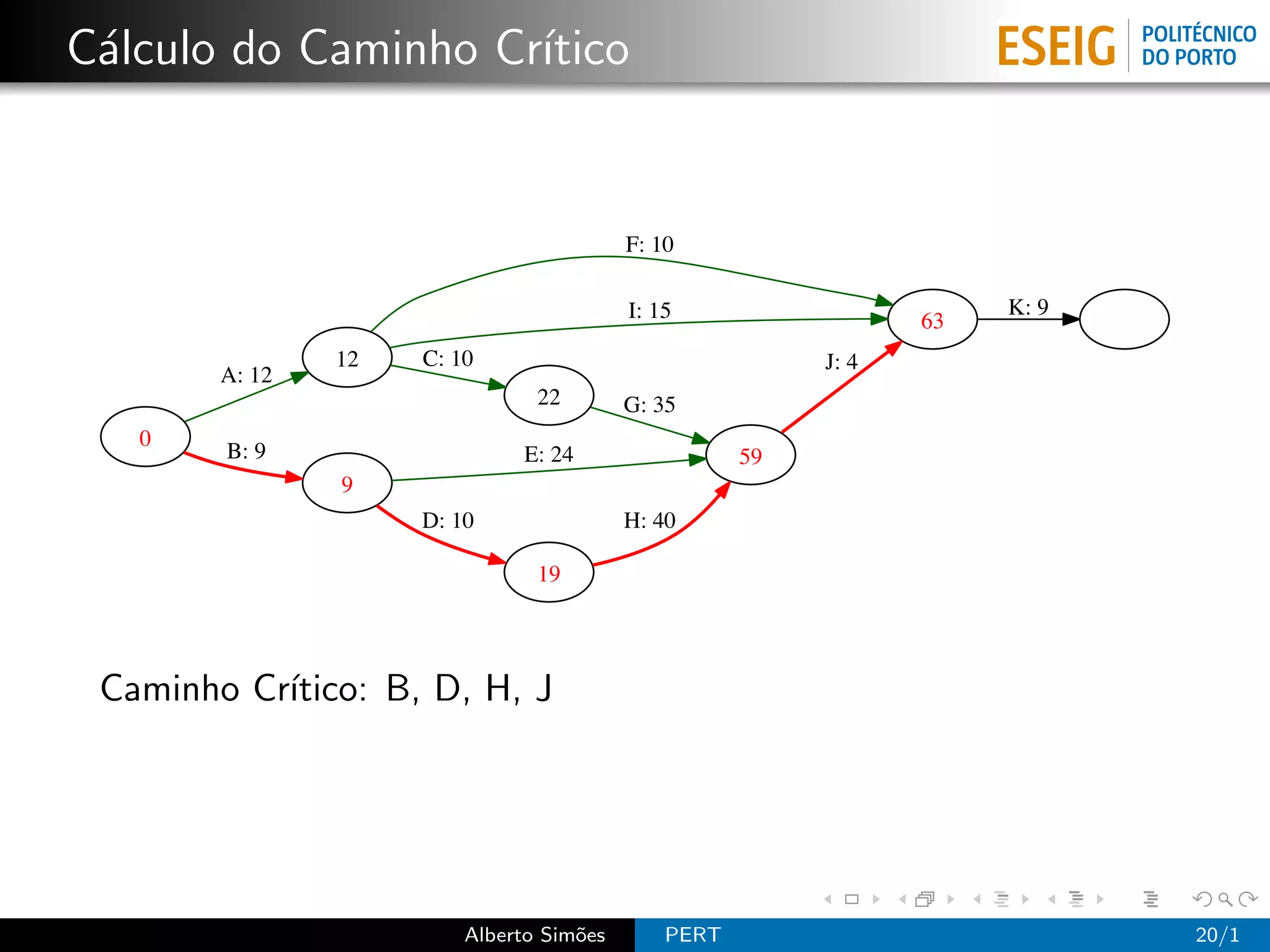 C´lculo do Caminho Cr´
 a                   ıtico


                                          F: 10

                                          I: 15                       K: 9
                                                                 63
                12   C: 10                                J: 4
        A: 12
                                22        G: 35
   0
        B: 9                  E: 24                  59
                9
                     D: 10                H: 40

                                19




 Caminho Cr´
           ıtico: B, D, H, J




                         Alberto Sim˜es
                                    o         PERT                           20/1
 