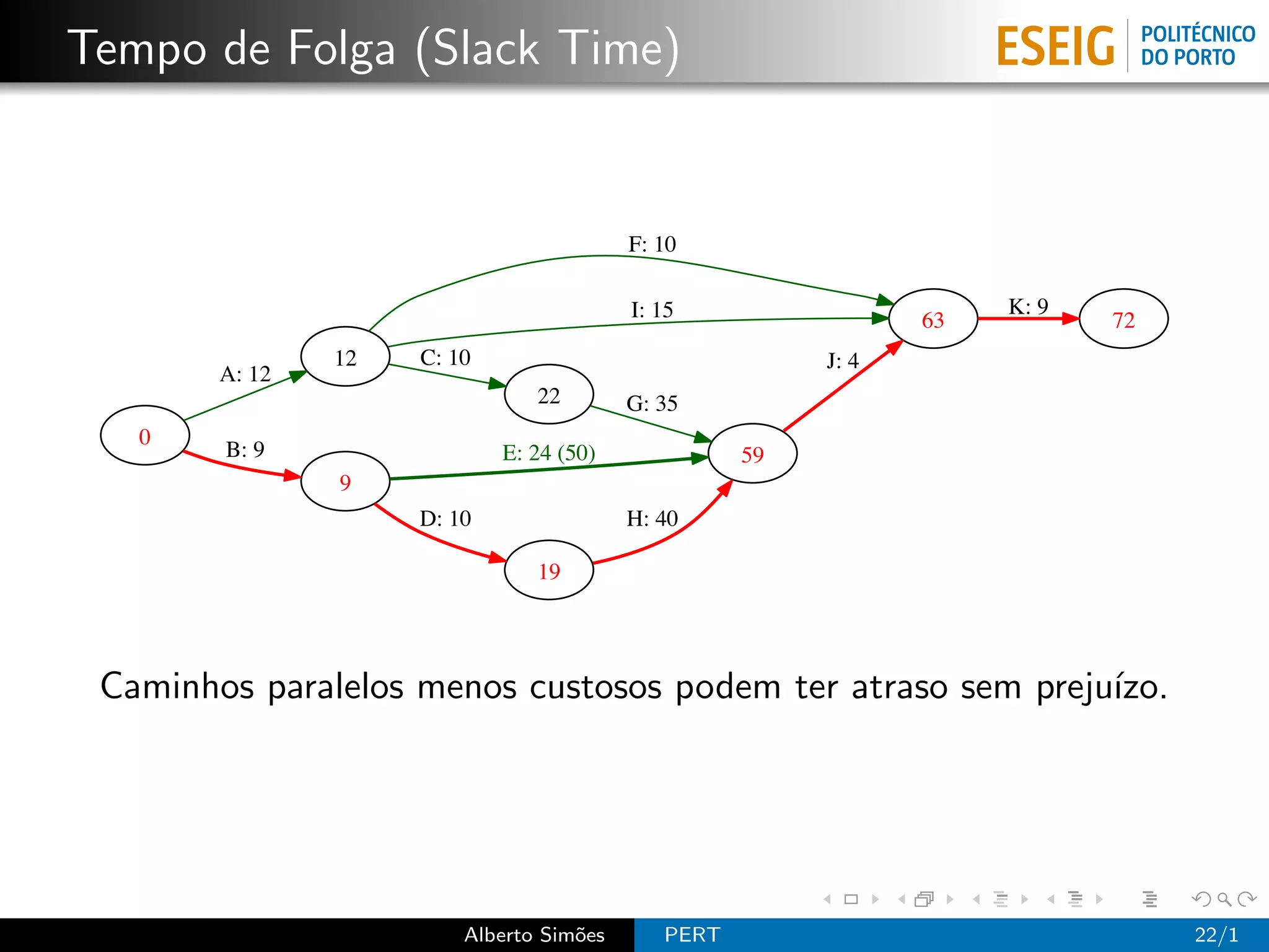 Tempo de Folga (Slack Time)


                                          F: 10

                                          I: 15                      K: 9
                                                                63          72
                12   C: 10                               J: 4
        A: 12
                                22        G: 35
   0
        B: 9                 E: 24 (50)             59
                9
                     D: 10                H: 40

                                19




 Caminhos paralelos menos custosos podem ter atraso sem preju´
                                                             ızo.




                         Alberto Sim˜es
                                    o        PERT                                22/1
 