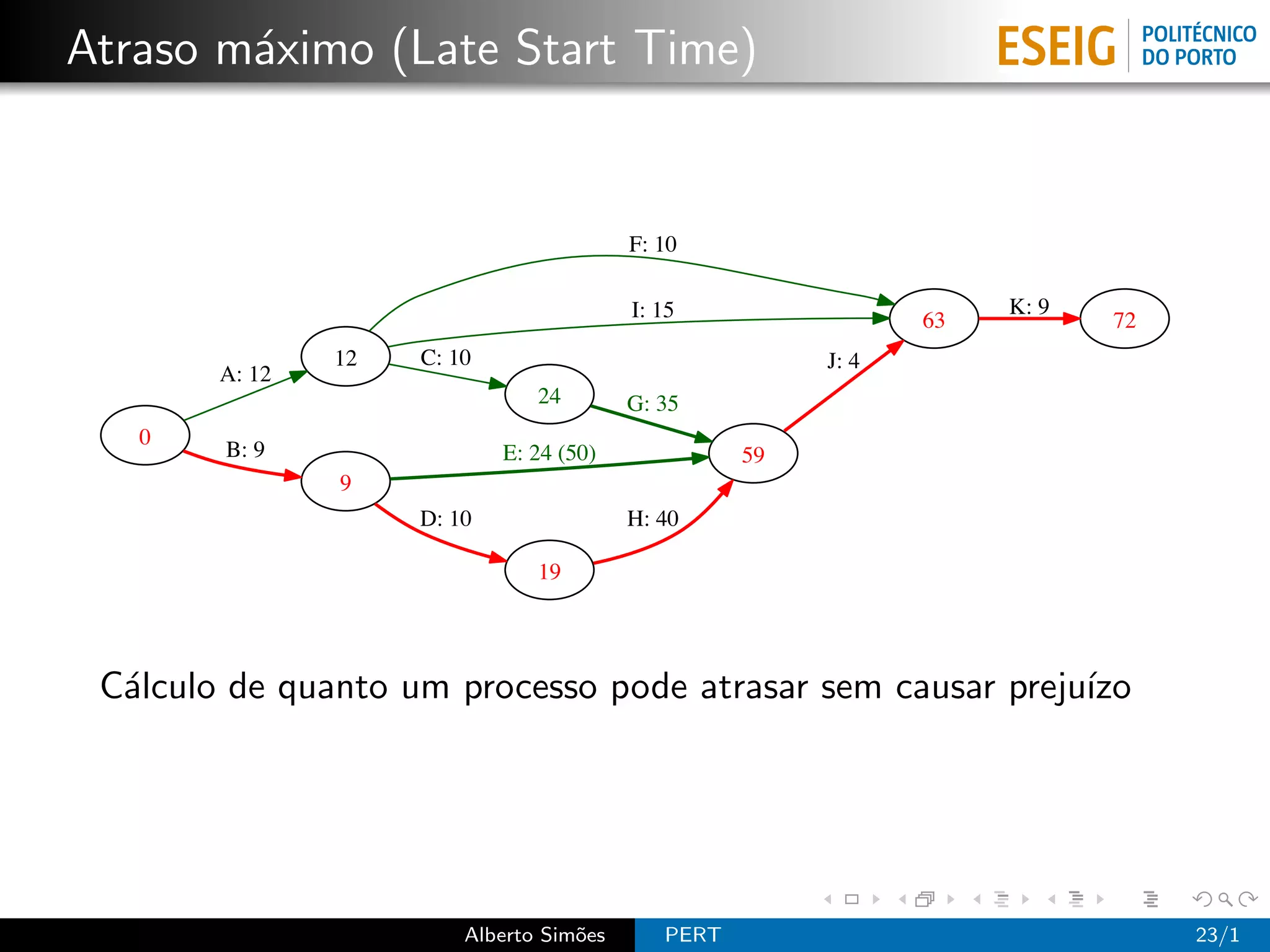 Atraso m´ximo (Late Start Time)
        a


                                          F: 10

                                          I: 15                      K: 9
                                                                63          72
                12   C: 10                               J: 4
        A: 12
                                24        G: 35
   0
        B: 9                 E: 24 (50)             59
                9
                     D: 10                H: 40

                                19




 C´lculo de quanto um processo pode atrasar sem causar preju´
  a                                                         ızo




                         Alberto Sim˜es
                                    o        PERT                                23/1
 