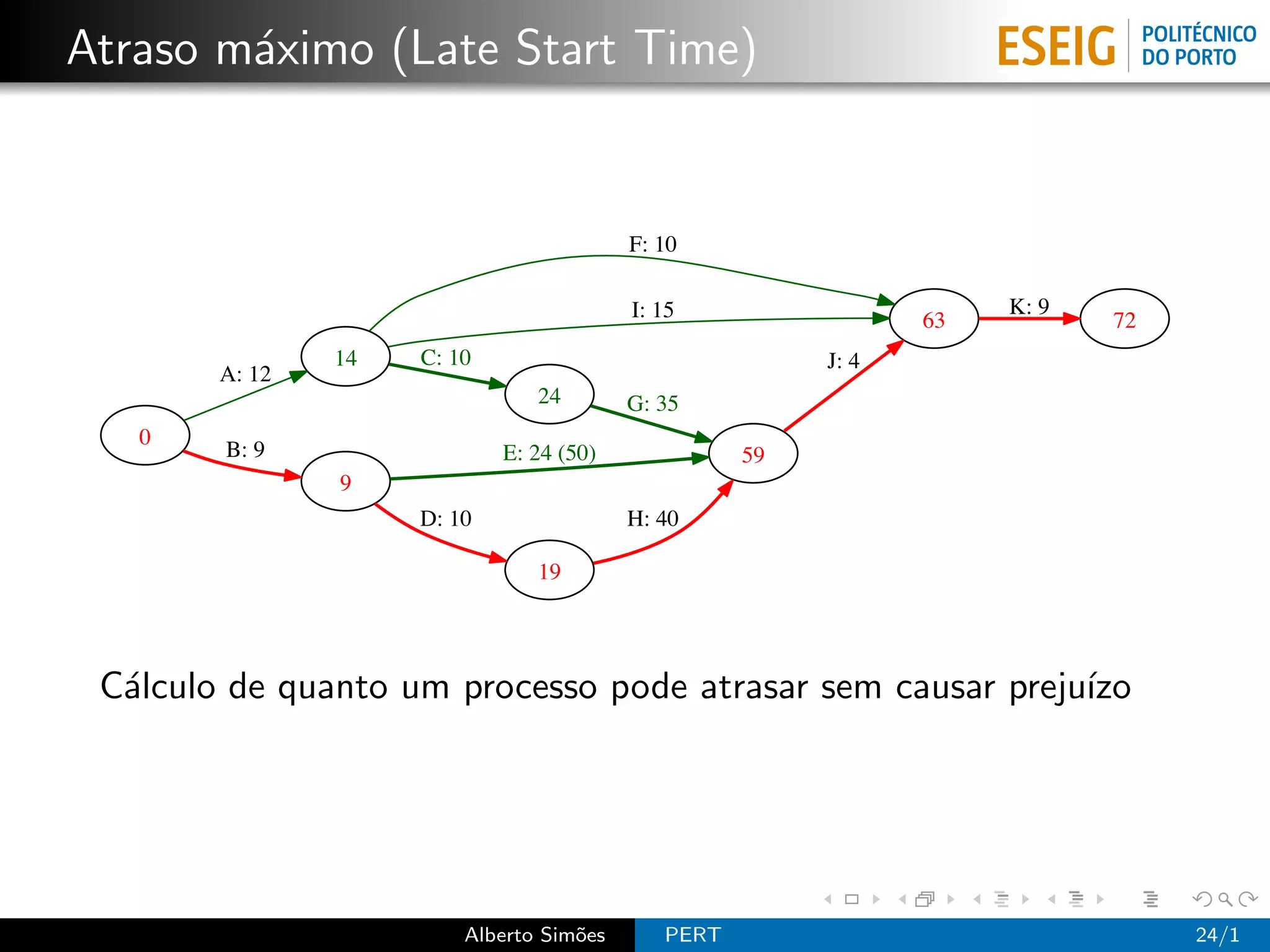 Atraso m´ximo (Late Start Time)
        a


                                          F: 10

                                          I: 15                      K: 9
                                                                63          72
                14   C: 10                               J: 4
        A: 12
                                24        G: 35
   0
        B: 9                 E: 24 (50)             59
                9
                     D: 10                H: 40

                                19




 C´lculo de quanto um processo pode atrasar sem causar preju´
  a                                                         ızo




                         Alberto Sim˜es
                                    o        PERT                                24/1
 