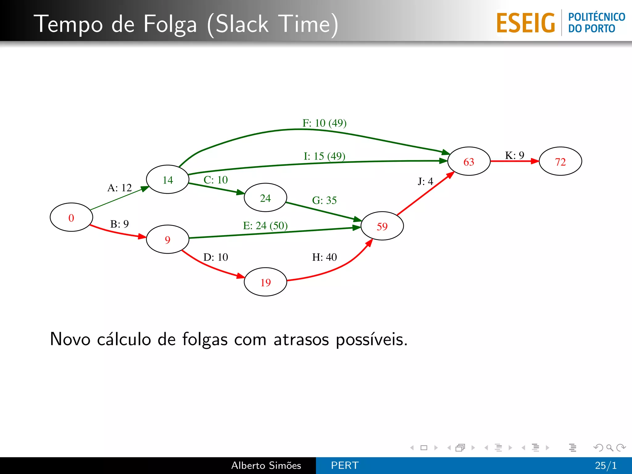 Tempo de Folga (Slack Time)


                                              F: 10 (49)

                                              I: 15 (49)                    K: 9
                                                                       63          72
                14   C: 10                                      J: 4
        A: 12
                                  24            G: 35
   0
        B: 9                   E: 24 (50)                  59
                9
                     D: 10                      H: 40

                                  19




 Novo c´lculo de folgas com atrasos poss´
       a                                ıveis.




                             Alberto Sim˜es
                                        o           PERT                                25/1
 