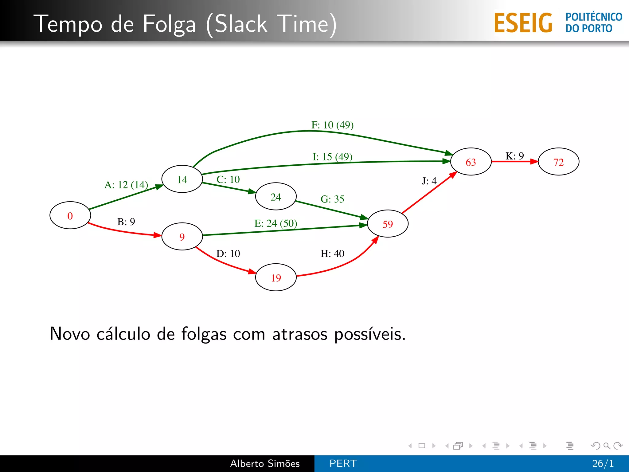 Tempo de Folga (Slack Time)


                                              F: 10 (49)

                                              I: 15 (49)                    K: 9
                                                                       63          72
                    14   C: 10                                  J: 4
       A: 12 (14)
                                    24          G: 35
   0
         B: 9                    E: 24 (50)                59
                    9
                         D: 10                  H: 40

                                    19




 Novo c´lculo de folgas com atrasos poss´
       a                                ıveis.




                           Alberto Sim˜es
                                      o           PERT                                  26/1
 