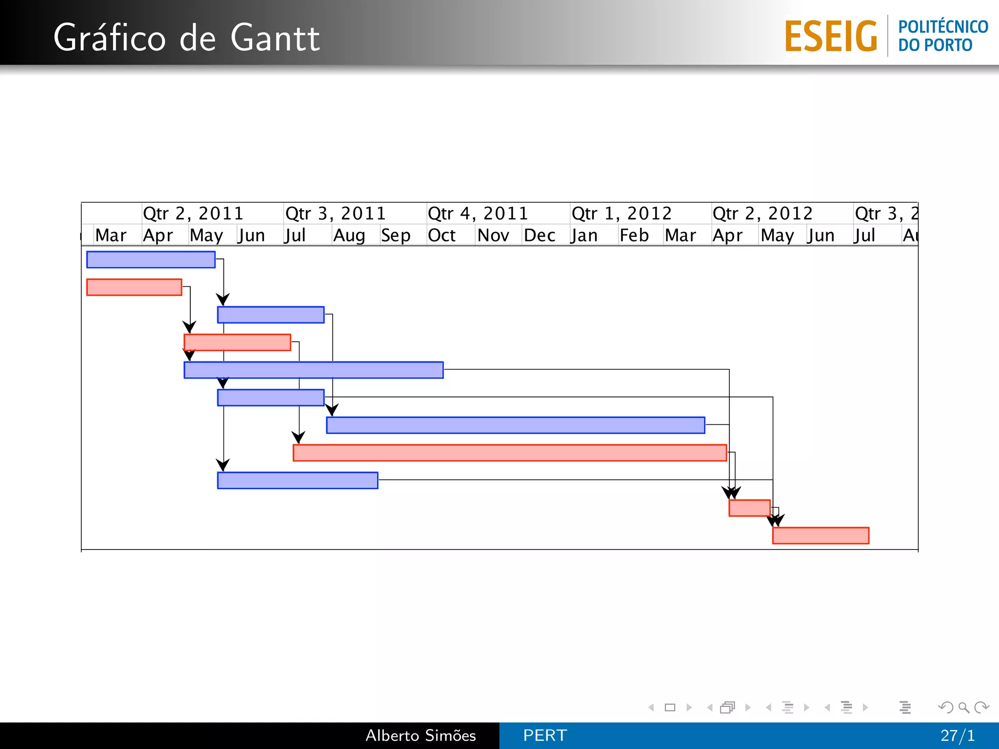 Gr´ﬁco de Gantt
  a



        Qtr 2, 2011   Qtr 3, 2011   Qtr 4, 2011 Qtr 1, 2012 Qtr 2, 2012   Qtr 3, 2012
Feb Mar Apr May Jun   Jul   Aug Sep Oct Nov Dec Jan Feb Mar Apr May Jun   Jul   Aug




                             Alberto Sim˜es
                                        o     PERT                                 27/1
 