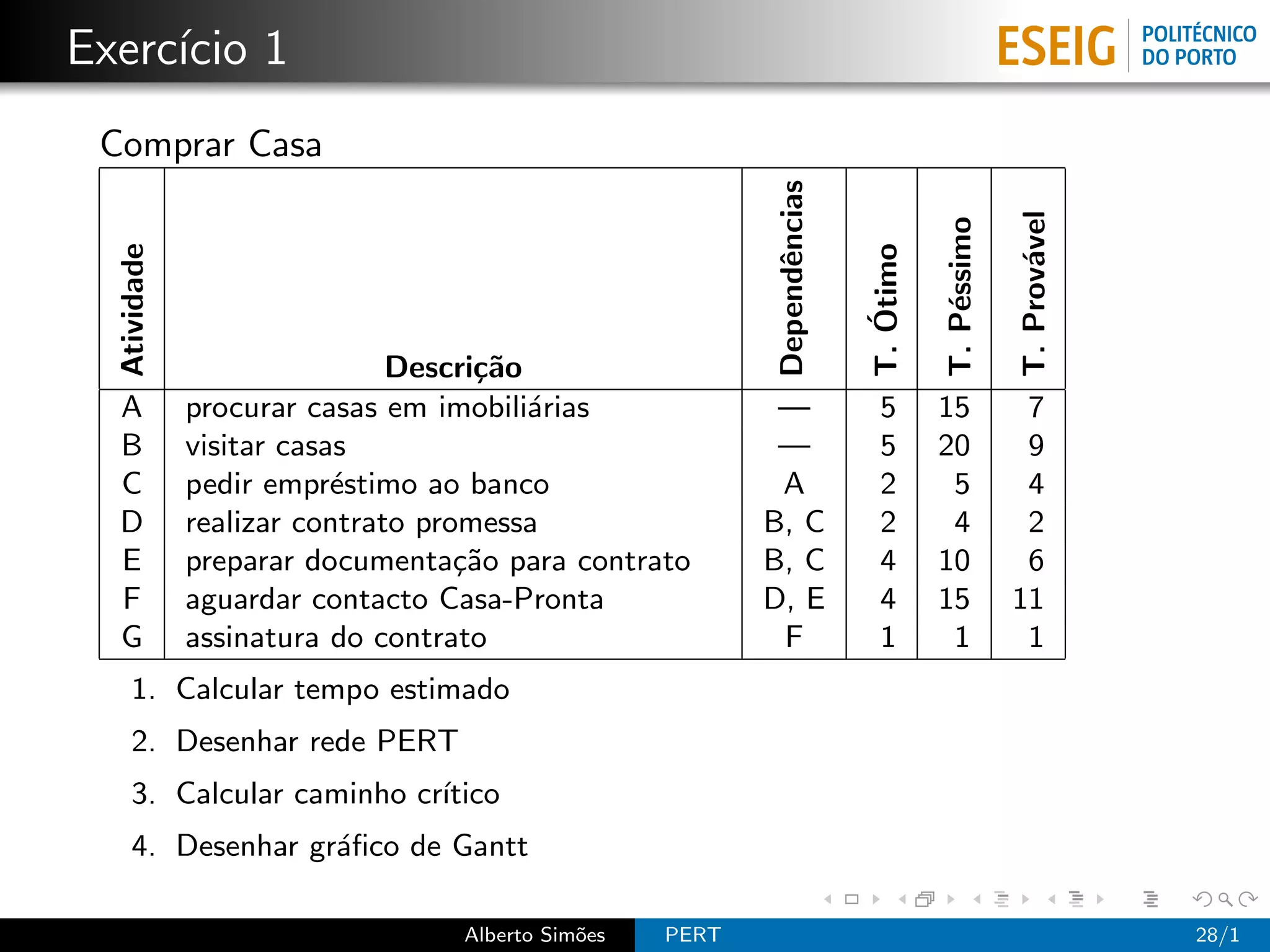 Exerc´ 1
     ıcio
 Comprar Casa




                                                          Dependˆncias




                                                                                                 T. Prov´vel
                                                                                    T. P´ssimo
  Atividade




                                                                         T. Otimo



                                                                                                        a
                                                                e




                                                                                        e
                                                                            ´
                              Descri¸˜o
                                    ca
  A           procurar casas em imobili´rias
                                        a                 —                5        15            7
  B           visitar casas                               —                5        20            9
  C           pedir empr´stimo ao banco
                          e                               A                2         5            4
  D           realizar contrato promessa                 B, C              2         4            2
  E           preparar documenta¸˜o para contrato
                                   ca                    B, C              4        10            6
  F           aguardar contacto Casa-Pronta              D, E              4        15           11
  G           assinatura do contrato                      F                1         1            1
     1. Calcular tempo estimado
     2. Desenhar rede PERT
     3. Calcular caminho cr´
                           ıtico
     4. Desenhar gr´ﬁco de Gantt
                   a

                                 Alberto Sim˜es
                                            o     PERT                                                         28/1
 