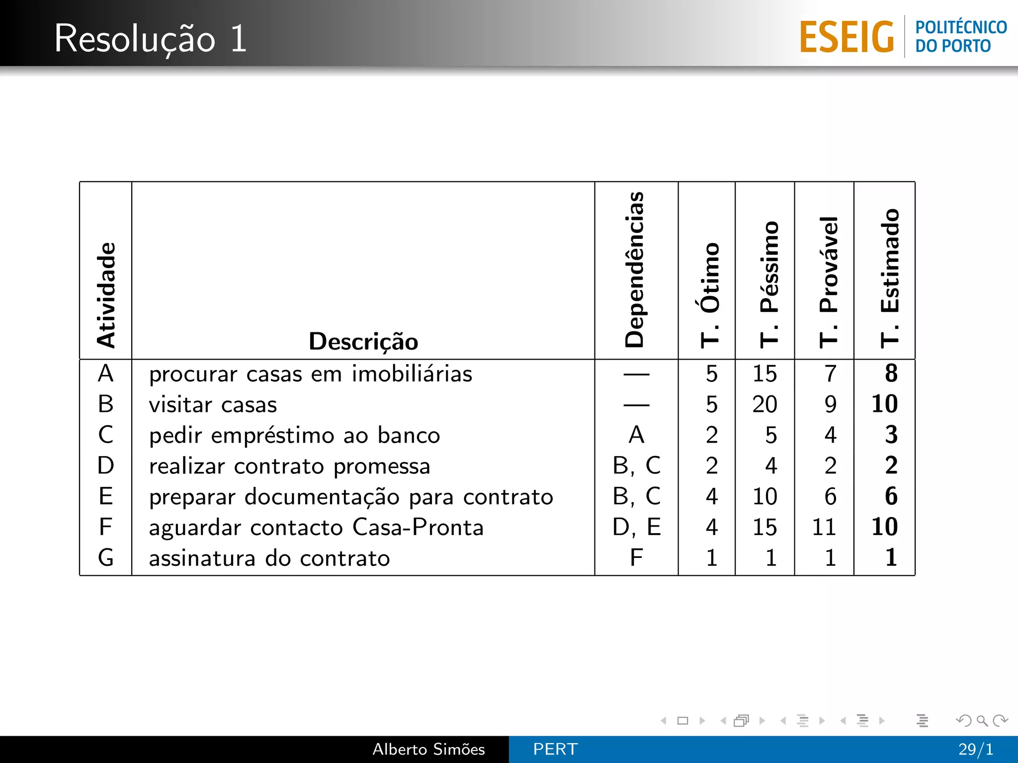 Resolu¸˜o 1
      ca




                                                          Dependˆncias




                                                                                                               T. Estimado
                                                                                                 T. Prov´vel
                                                                                    T. P´ssimo
  Atividade




                                                                         T. Otimo



                                                                                                        a
                                                                e




                                                                                        e
                                                                            ´
                              Descri¸˜o
                                    ca
  A           procurar casas em imobili´rias
                                        a                 —                5        15            7             8
  B           visitar casas                               —                5        20            9            10
  C           pedir empr´stimo ao banco
                          e                               A                2         5            4             3
  D           realizar contrato promessa                 B, C              2         4            2             2
  E           preparar documenta¸˜o para contrato
                                   ca                    B, C              4        10            6             6
  F           aguardar contacto Casa-Pronta              D, E              4        15           11            10
  G           assinatura do contrato                      F                1         1            1             1




                                 Alberto Sim˜es
                                            o     PERT                                                                       29/1
 