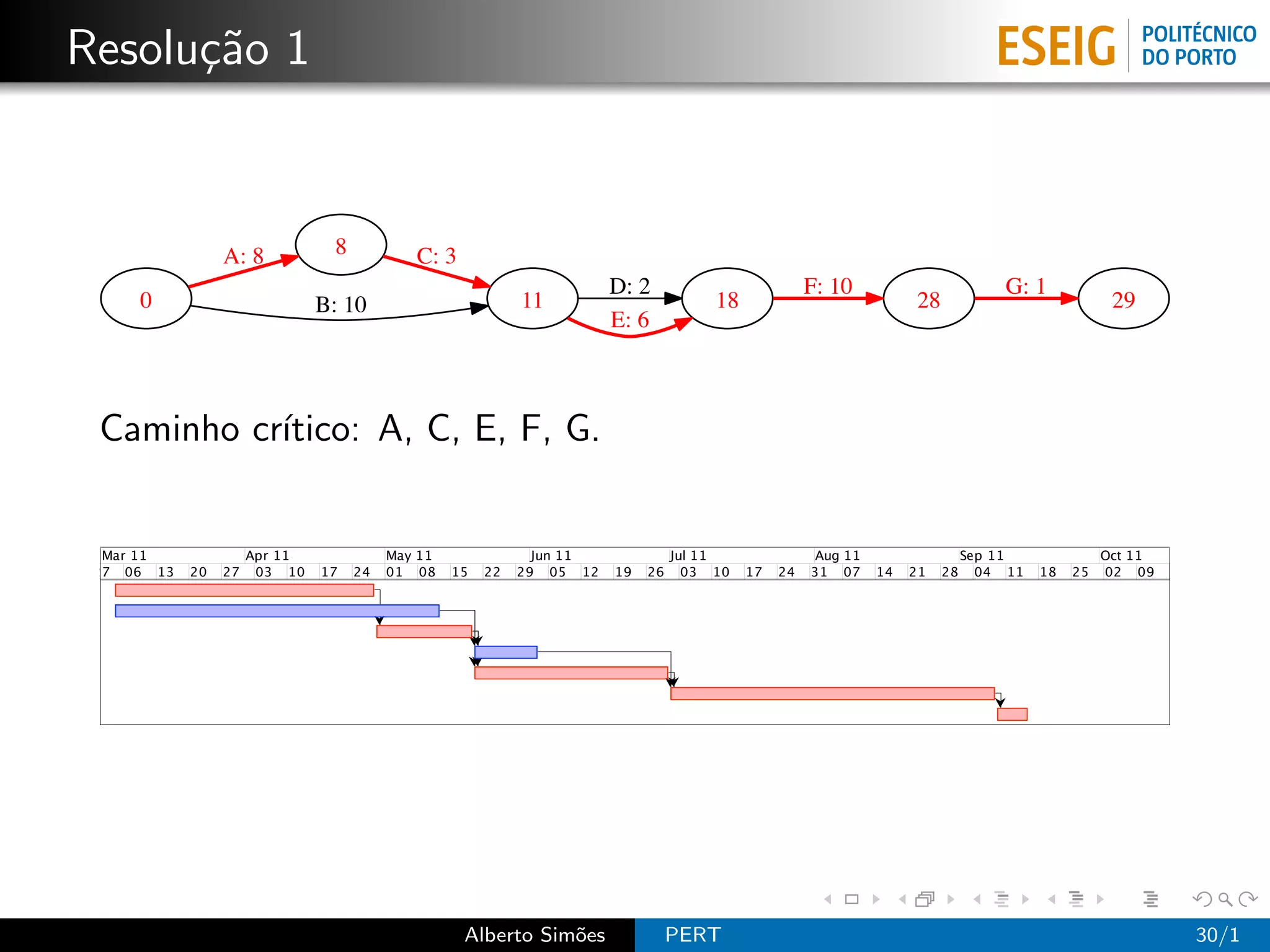 Resolu¸˜o 1
      ca


                 A: 8           8           C: 3
                                                                       D: 2                          F: 10                        G: 1
     0                         B: 10                        11                        18                           28                             29
                                                                       E: 6



 Caminho cr´
           ıtico: A, C, E, F, G.


  Mar 11              Apr 11             May 11               Jun 11             Jul 11              Aug 11                  Sep 11              Oct 11
 27 06 13   20   27    03 10   17   24   01 08    15   22   29 05 12   19   26     03 10   17   24   31 07    14   21   28     04 11   18   25   02 09    16




                                                   Alberto Sim˜es
                                                              o                  PERT                                                                          30/1
 