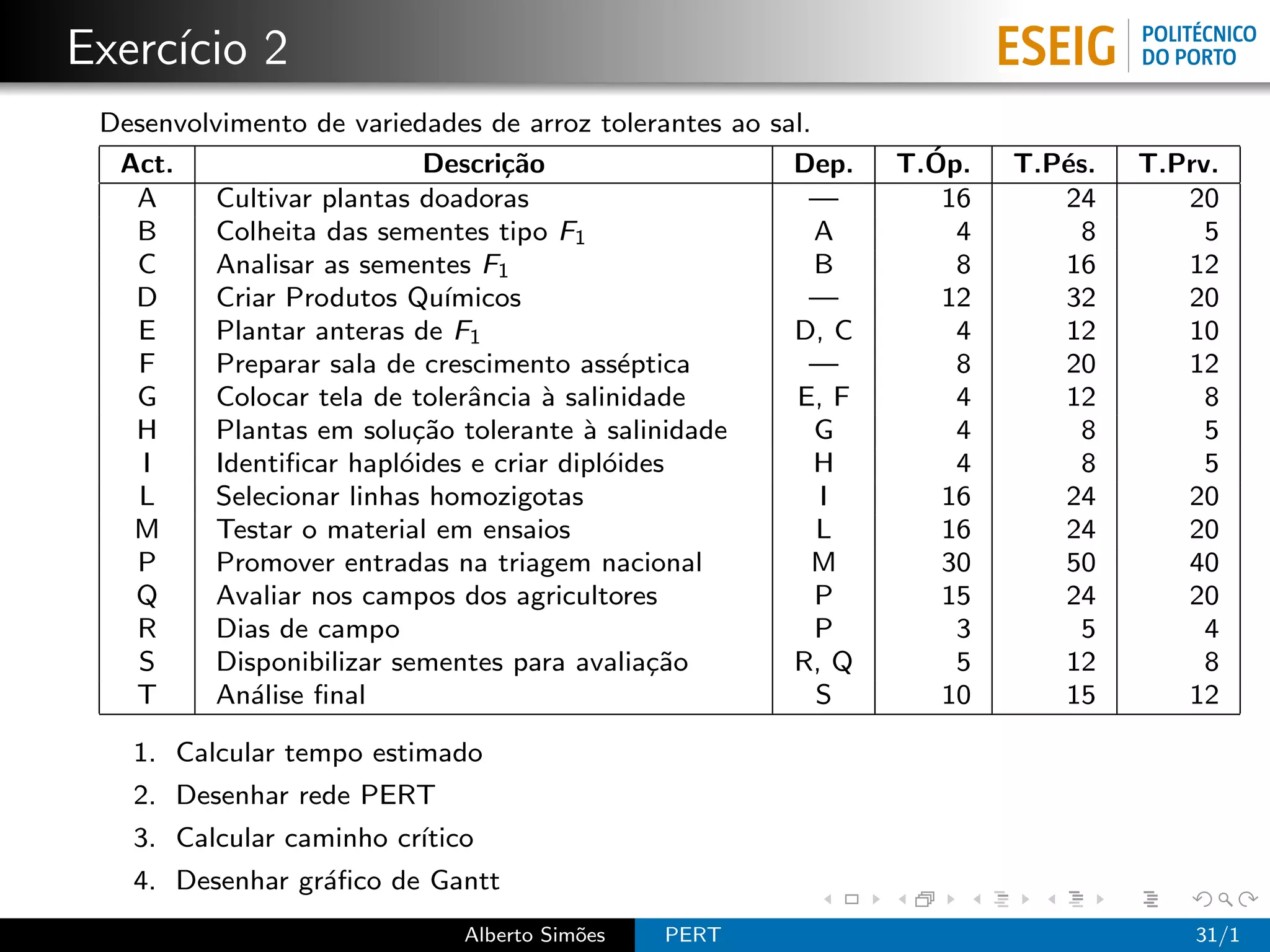 Exerc´ 2
     ıcio
 Desenvolvimento de variedades de arroz tolerantes ao sal.
  Act.                     Descri¸˜o
                                 ca                     Dep.     ´
                                                               T.Op.   T.P´s.
                                                                          e     T.Prv.
   A     Cultivar plantas doadoras                        —       16      24       20
   B     Colheita das sementes tipo F1                     A       4        8        5
   C     Analisar as sementes F1                           B       8      16       12
   D     Criar Produtos Qu´  ımicos                       —       12      32       20
   E     Plantar anteras de F1                          D, C       4      12       10
   F     Preparar sala de crescimento ass´ptica
                                           e              —        8      20       12
   G     Colocar tela de tolerˆncia ` salinidade
                               a    a                   E, F       4      12         8
   H     Plantas em solu¸˜o tolerante ` salinidade
                          ca            a                  G       4        8        5
    I    Identiﬁcar hapl´ides e criar dipl´ides
                         o                o                H       4        8        5
   L     Selecionar linhas homozigotas                     I      16      24       20
   M     Testar o material em ensaios                      L      16      24       20
   P     Promover entradas na triagem nacional            M       30      50       40
   Q     Avaliar nos campos dos agricultores               P      15      24       20
   R     Dias de campo                                     P       3        5        4
   S     Disponibilizar sementes para avalia¸˜o
                                             ca         R, Q       5      12         8
   T     An´lise ﬁnal
            a                                              S      10      15       12

   1. Calcular tempo estimado
   2. Desenhar rede PERT
   3. Calcular caminho cr´
                         ıtico
   4. Desenhar gr´ﬁco de Gantt
                 a
                             Alberto Sim˜es
                                        o     PERT                                  31/1
 