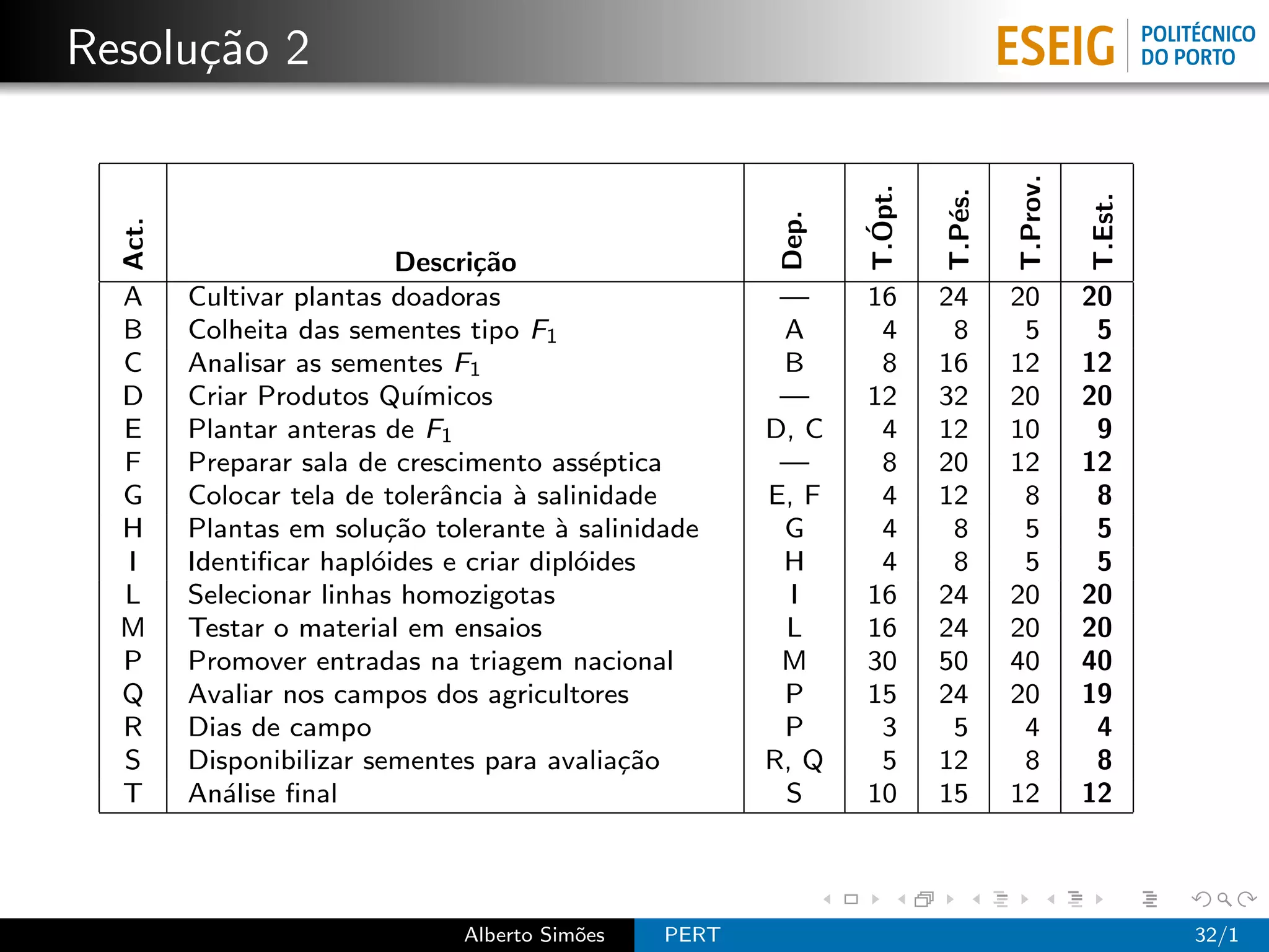 Resolu¸˜o 2
      ca




                                                                                 T.Prov.
                                                               T.Opt.

                                                                        T.P´s.




                                                                                           T.Est.
                                                                           e
                                                        Dep.
  Act.




                                                                 ´
                           Descri¸˜o
                                 ca
  A      Cultivar plantas doadoras                      —      16       24       20        20
  B      Colheita das sementes tipo F1                  A       4        8        5         5
  C      Analisar as sementes F1                        B       8       16       12        12
  D      Criar Produtos Qu´  ımicos                     —      12       32       20        20
  E      Plantar anteras de F1                         D, C     4       12       10         9
  F      Preparar sala de crescimento ass´ptica
                                           e            —       8       20       12        12
  G      Colocar tela de tolerˆncia ` salinidade
                               a    a                  E, F     4       12        8         8
  H      Plantas em solu¸˜o tolerante ` salinidade
                          ca            a               G       4        8        5         5
  I      Identiﬁcar hapl´ides e criar dipl´ides
                         o                o             H       4        8        5         5
  L      Selecionar linhas homozigotas                   I     16       24       20        20
  M      Testar o material em ensaios                   L      16       24       20        20
  P      Promover entradas na triagem nacional          M      30       50       40        40
  Q      Avaliar nos campos dos agricultores            P      15       24       20        19
  R      Dias de campo                                  P       3        5        4         4
  S      Disponibilizar sementes para avalia¸˜o
                                             ca        R, Q     5       12        8         8
  T      An´lise ﬁnal
            a                                           S      10       15       12        12



                               Alberto Sim˜es
                                          o     PERT                                                32/1
 