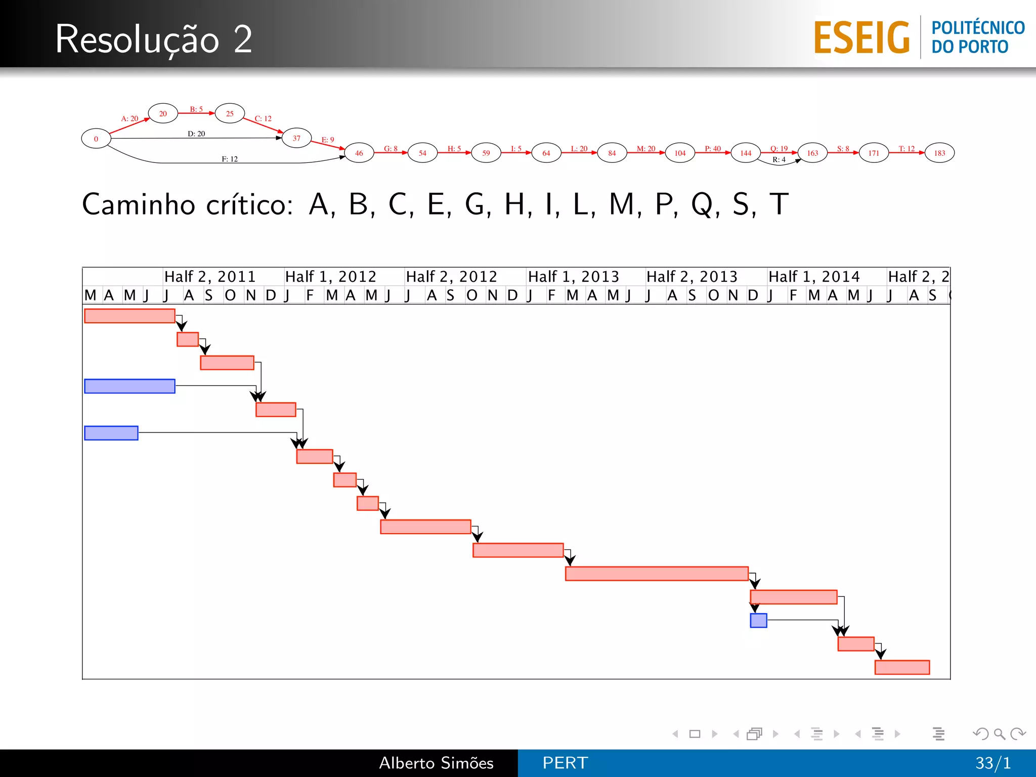 Resolu¸˜o 2
      ca
                   B: 5
              20            25
      A: 20                        C: 12
                   D: 20
  0                                        37   E: 9
                                                            G: 8         H: 5        I: 5        L: 20        M: 20         P: 40         Q: 19         S: 8          T: 12
                                                       46           54          59          64           84           104           144           163          171            183
                           F: 12                                                                                                          R: 4




 Caminho cr´
           ıtico: A, B, C, E, G, H, I, L, M, P, Q, S, T

               Half 2, 2011 Half 1, 2012                           Half 2, 2012 Half 1, 2013                    Half 2, 2013 Half 1, 2014                            Half 2, 2014
 M A M J       J A S O N D J F M A M J                             J A S O N D J F M A M J                      J A S O N D J F M A M J                              J A S O




                                                            Alberto Sim˜es
                                                                       o                    PERT                                                                                    33/1
 