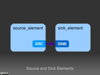 Source and Sink Elements 