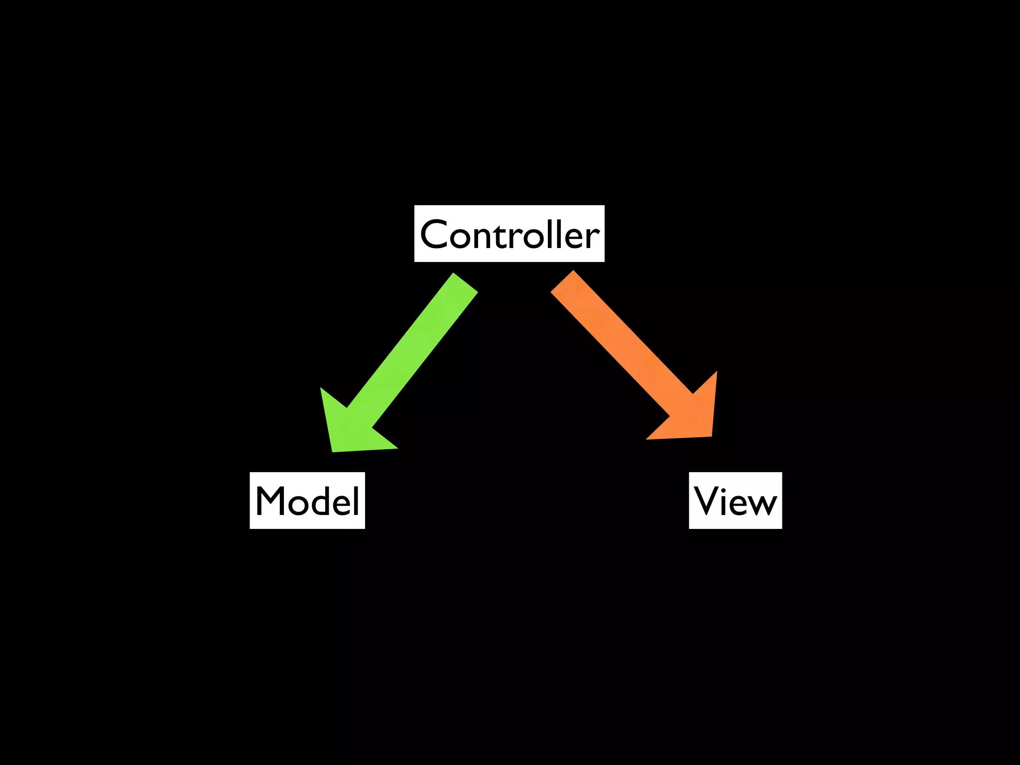 Controller




Model                View
 