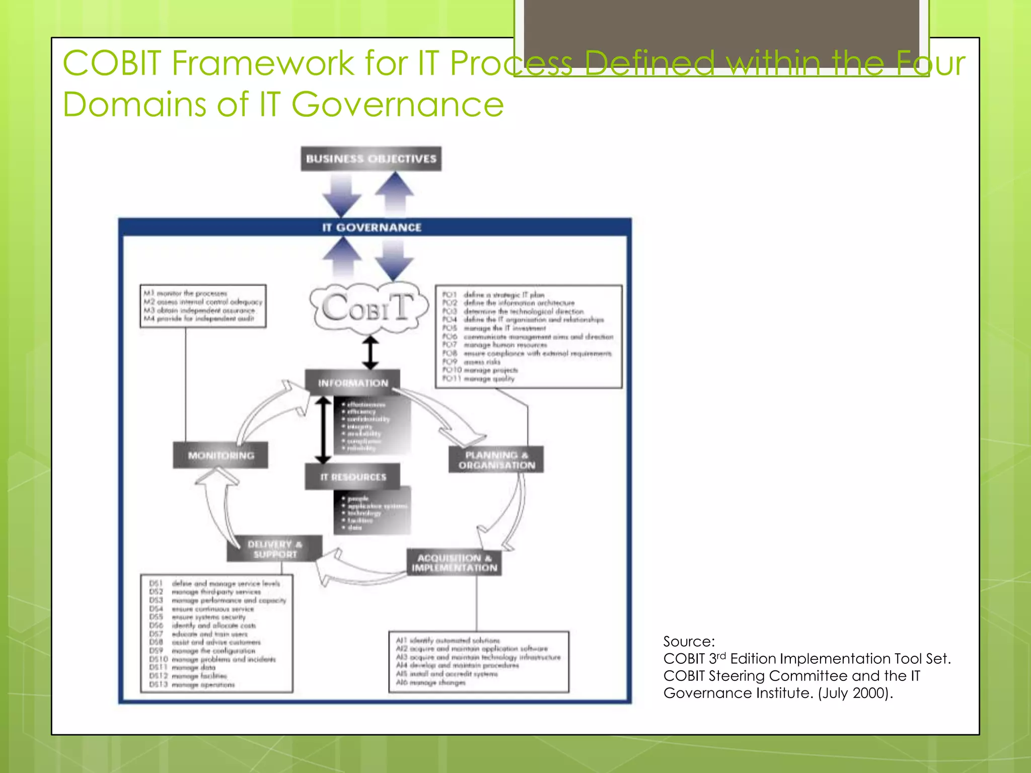 COBIT Framework for IT Process Defined within the Four Domains of IT GovernanceSource: COBIT 3rd Edition Implementation Tool Set. COBIT Steering Committee and the IT Governance Institute. (July 2000).