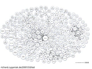richard.cyganiak.de/2007/10/lod
 