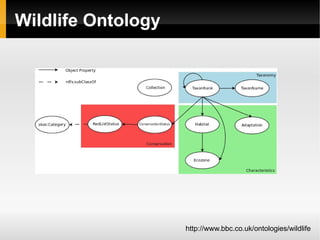 Wildlife Ontology




                    http://www.bbc.co.uk/ontologies/wildlife
 