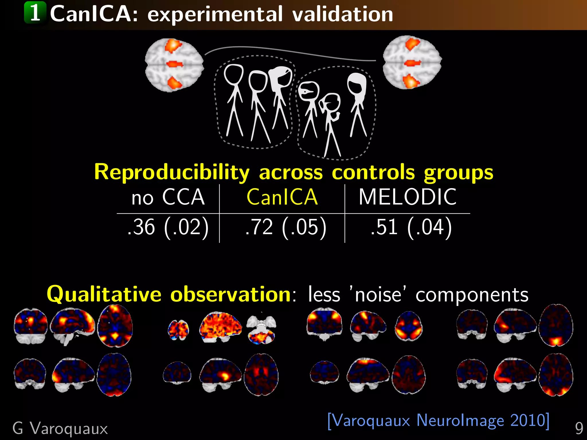 1 CanICA: experimental validation




         Reproducibility across controls groups
            no CCA      CanICA    MELODIC
           .36 (.02) .72 (.05)     .51 (.04)

   Qualitative observation: less ’noise’ components




G Varoquaux                    [Varoquaux NeuroImage 2010]   9
 