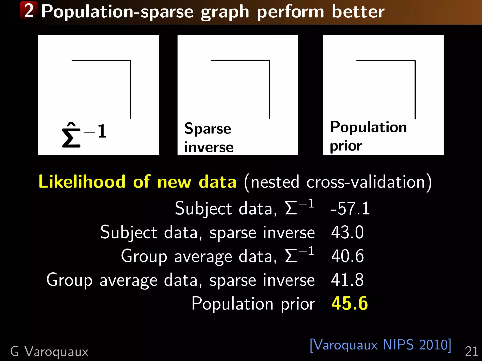 2 Population-sparse graph perform better




       ˆ
       Σ−1
                    Sparse
                    inverse
                                      Population
                                      prior

   Likelihood of new data (nested cross-validation)
                    Subject data, Σ−1 -57.1
           Subject data, sparse inverse 43.0
             Group average data, Σ−1 40.6
    Group average data, sparse inverse 41.8
                      Population prior 45.6

G Varoquaux                        [Varoquaux NIPS 2010] 21
 