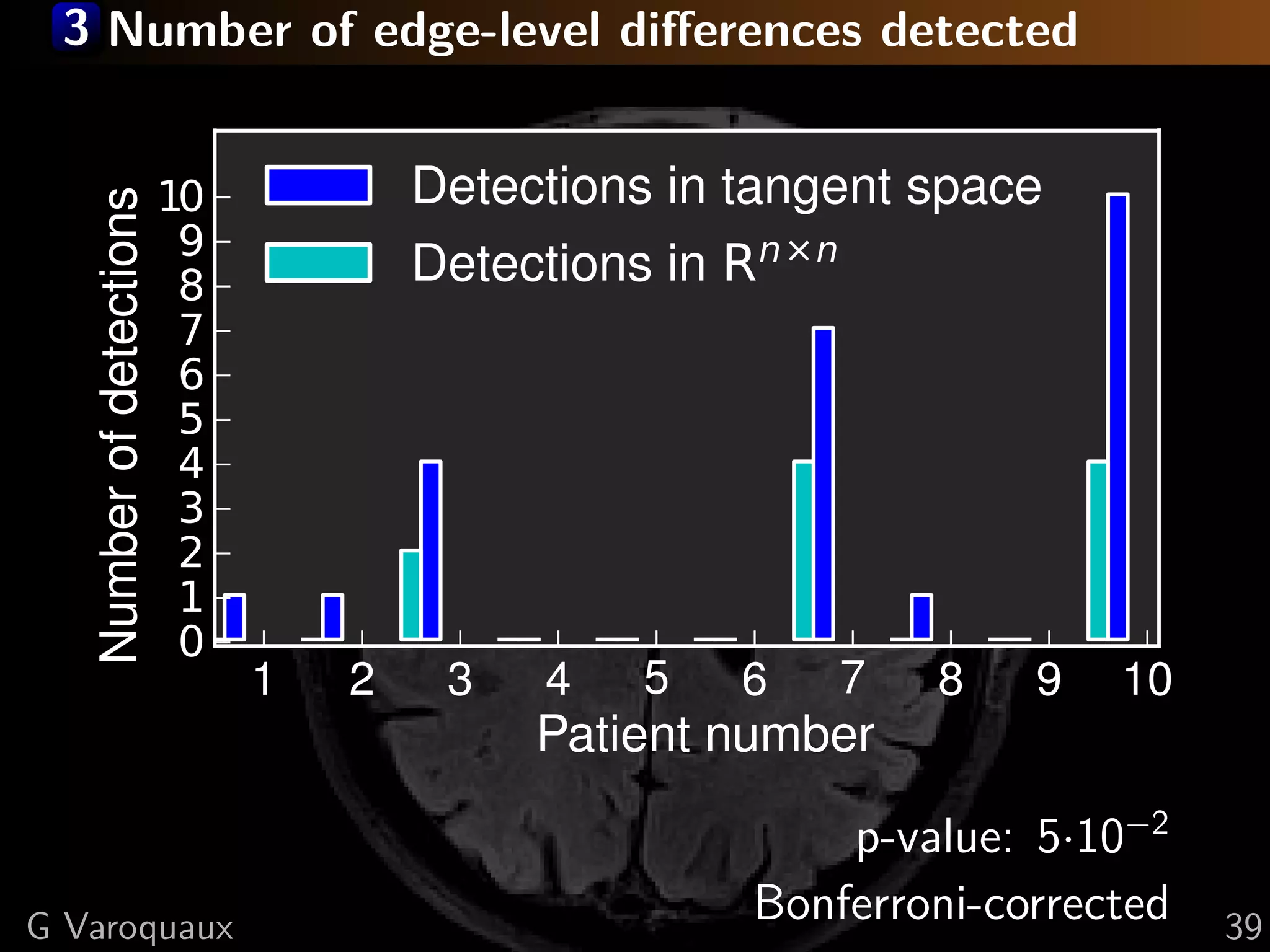 3 Number of edge-level diﬀerences detected


                          10           Detections in tangent space
   Number of detections

                           9
                           8           Detections in Rn×n
                           7
                           6
                           5
                           4
                           3
                           2
                           1
                           0
                               1   2    3   4   5    6      7   8   9   10
                                            Patient number

                                                         p-value: 5·10−2
G Varoquaux
                                                     Bonferroni-corrected    39
 