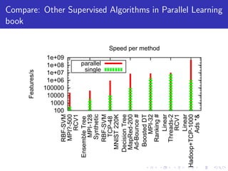 book
                     Features/s




                       100
                      1000
                     10000
                    100000
                     1e+06
                     1e+07
                     1e+08
                     1e+09
       RBF-SVM
        MPI?-500
            RCV1
   Ensemble Tree
         MPI-128
        Synthetic
                              single
                             parallel




       RBF-SVM
         TCP-48
     MNIST 220K
    Decision Tree
     MapRed-200
     Ad-Bounce #
      Boosted DT
          MPI-32
                                        Speed per method




       Ranking #
           Linear
       Threads-2
            RCV1
           Linear
Hadoop+TCP-1000
           Ads *&
                                                           Compare: Other Supervised Algorithms in Parallel Learning
 