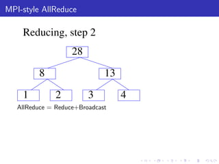 MPI-style AllReduce

    Reducing, step 2
                    28

         8                    13

    1          2         3         4
   AllReduce = Reduce+Broadcast
 