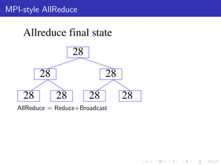 MPI-style AllReduce

    Allreduce final state
                    28

         28                   28
    28         28        28        28
   AllReduce = Reduce+Broadcast
 