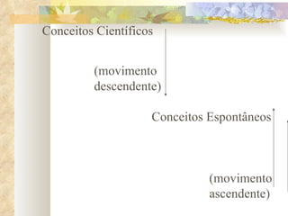  (movimento  descendente)  Conceitos Espontâneos  (movimento  ascendente) Conceitos Científicos 