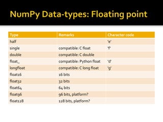Type        Remarks                    Character code
half                                   'e'
single      compatible: C float        'f'
double      compatible: C double
float_      compatible: Python float   'd'
longfloat   compatible: C long float   'g'
float16     16 bits
float32     32 bits
float64     64 bits
float96     96 bits, platform?
float128    128 bits, platform?
 